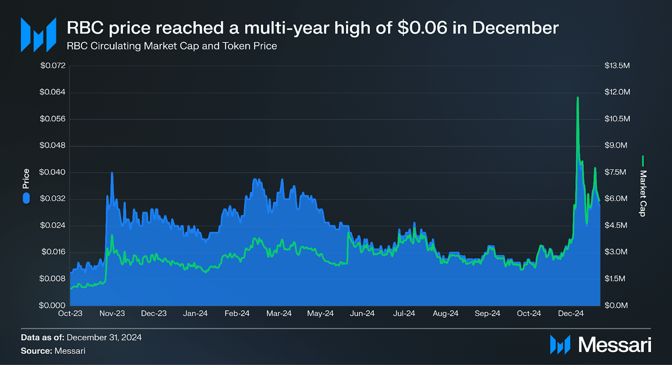 Rubic Q4 2024 Brief | Messari