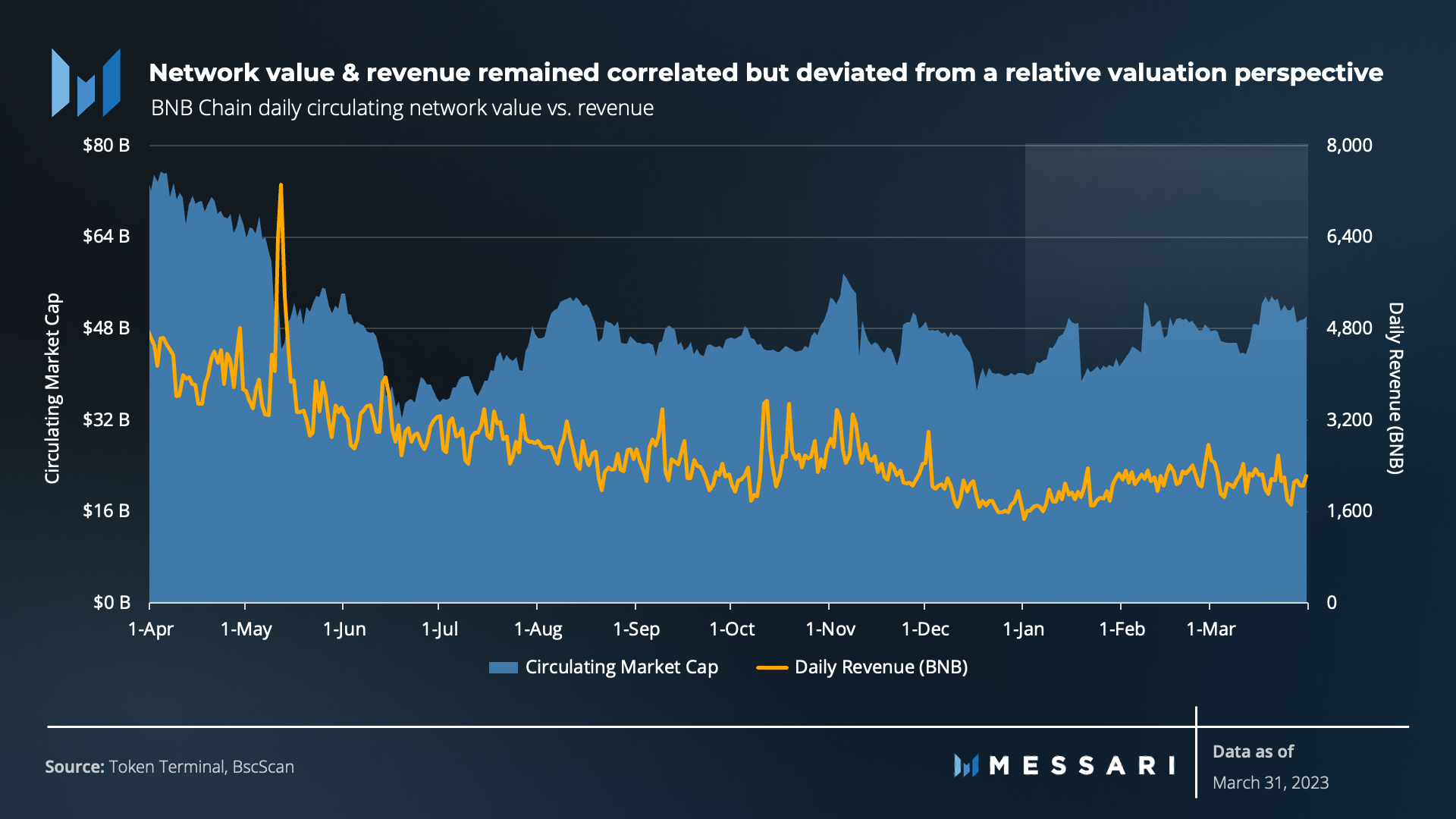 Messari一季度BNB Chain报告:收入环比下降11.7%,用户活动仍然强劲