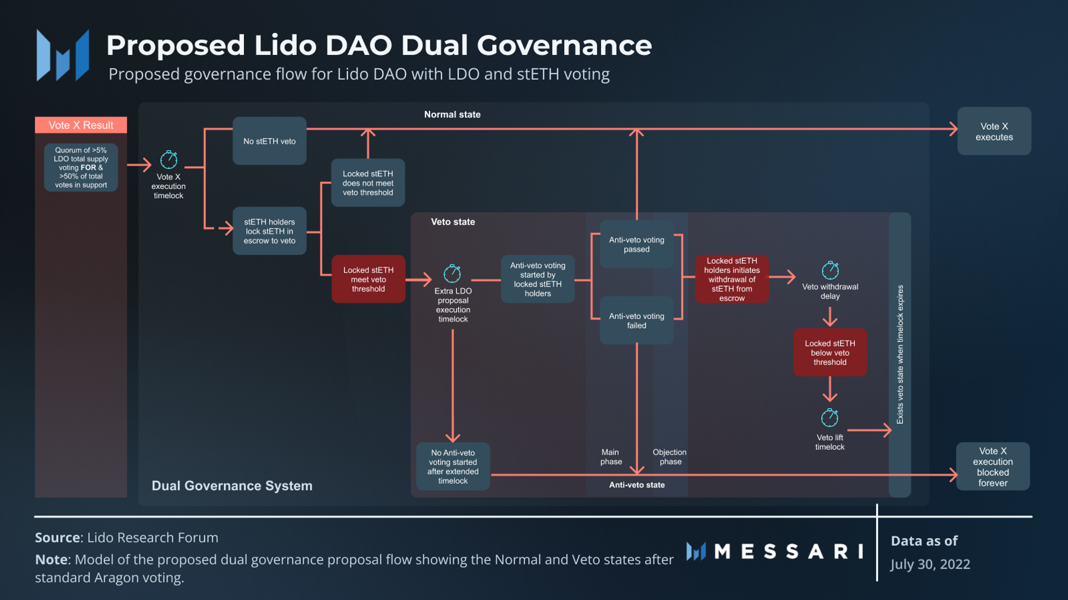 Image showing a model of the the proposed dual governance system for Lido DAO voting with LDO and stETH tokens.