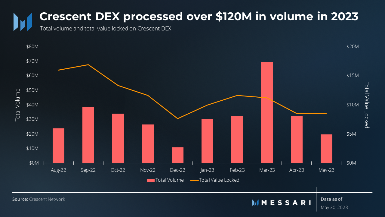 Crescent Network: ReDeFining the Cosmos Universe | Messari