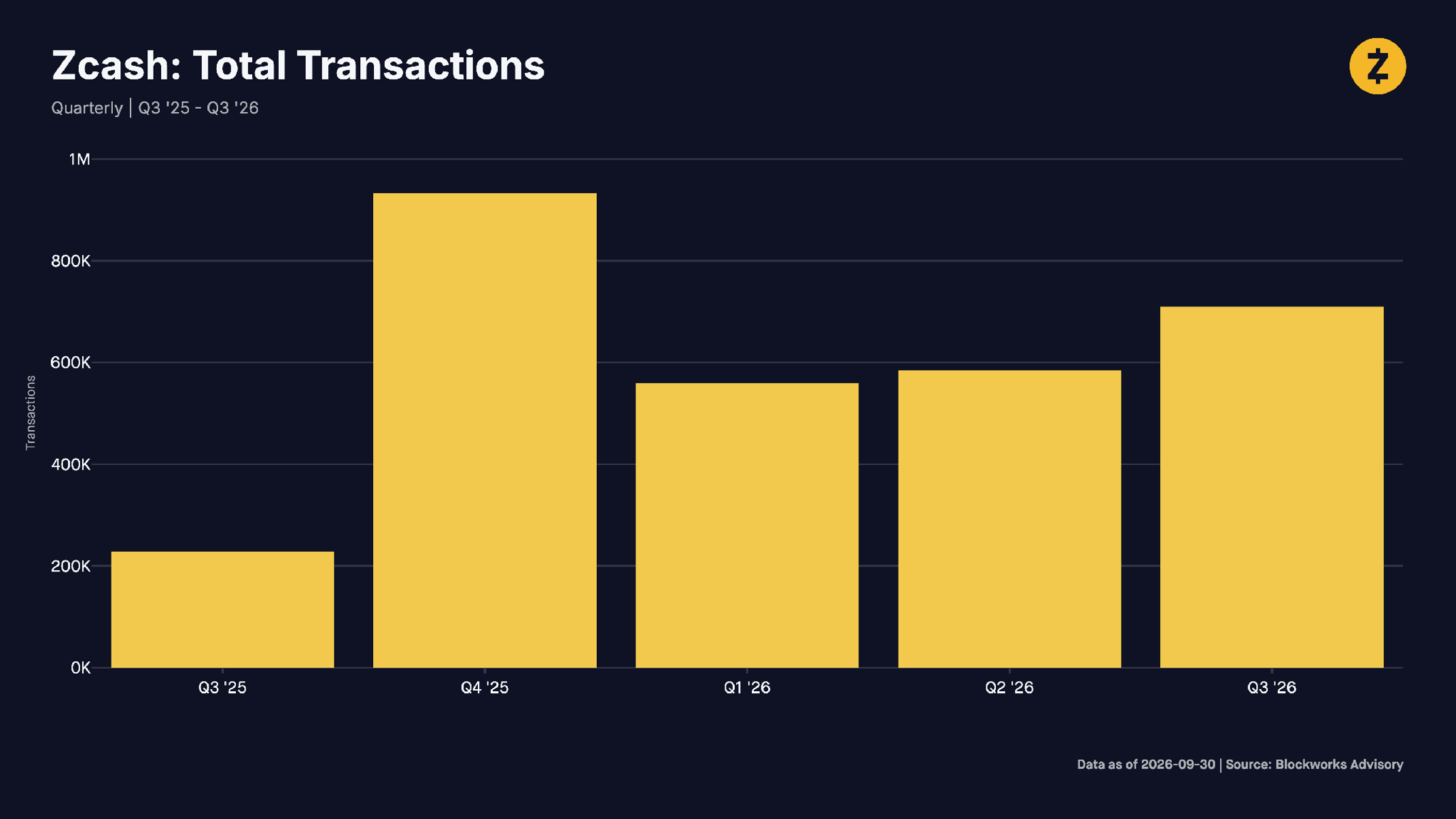 Zcash: Total Transactions. Quarterly | Q3 '25 - Q3 '26. Source: Blockworks