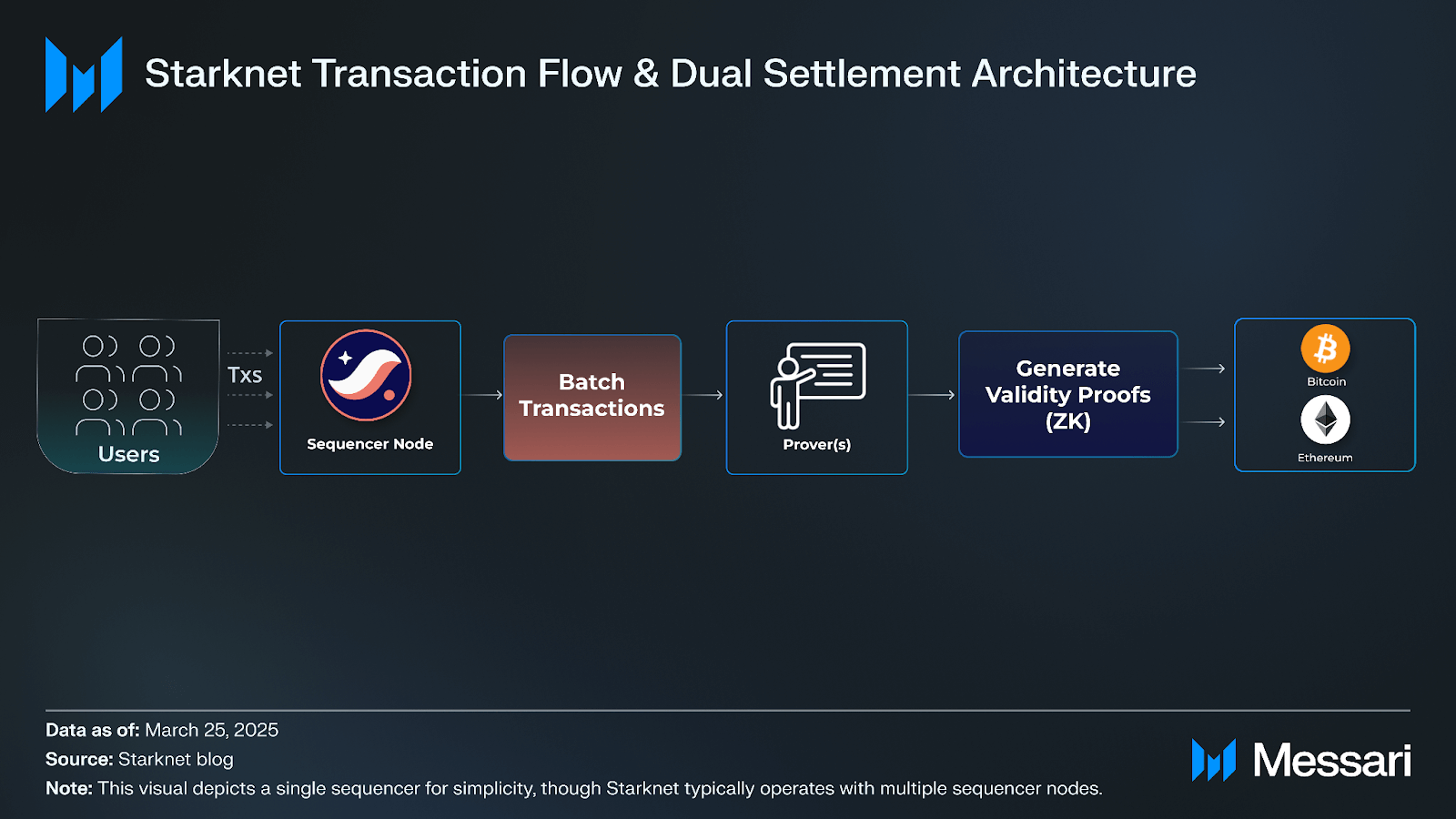 Understanding Starknet | Messari