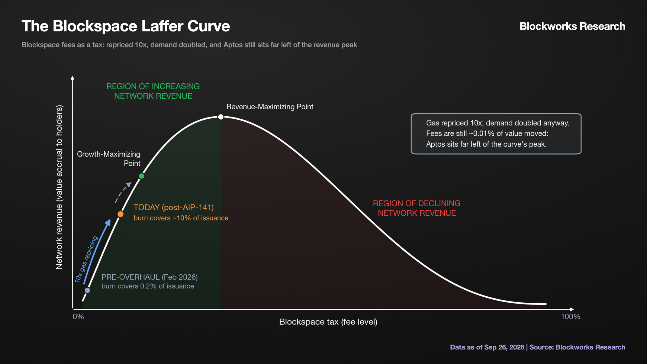 The Blockspace Laffer Curve