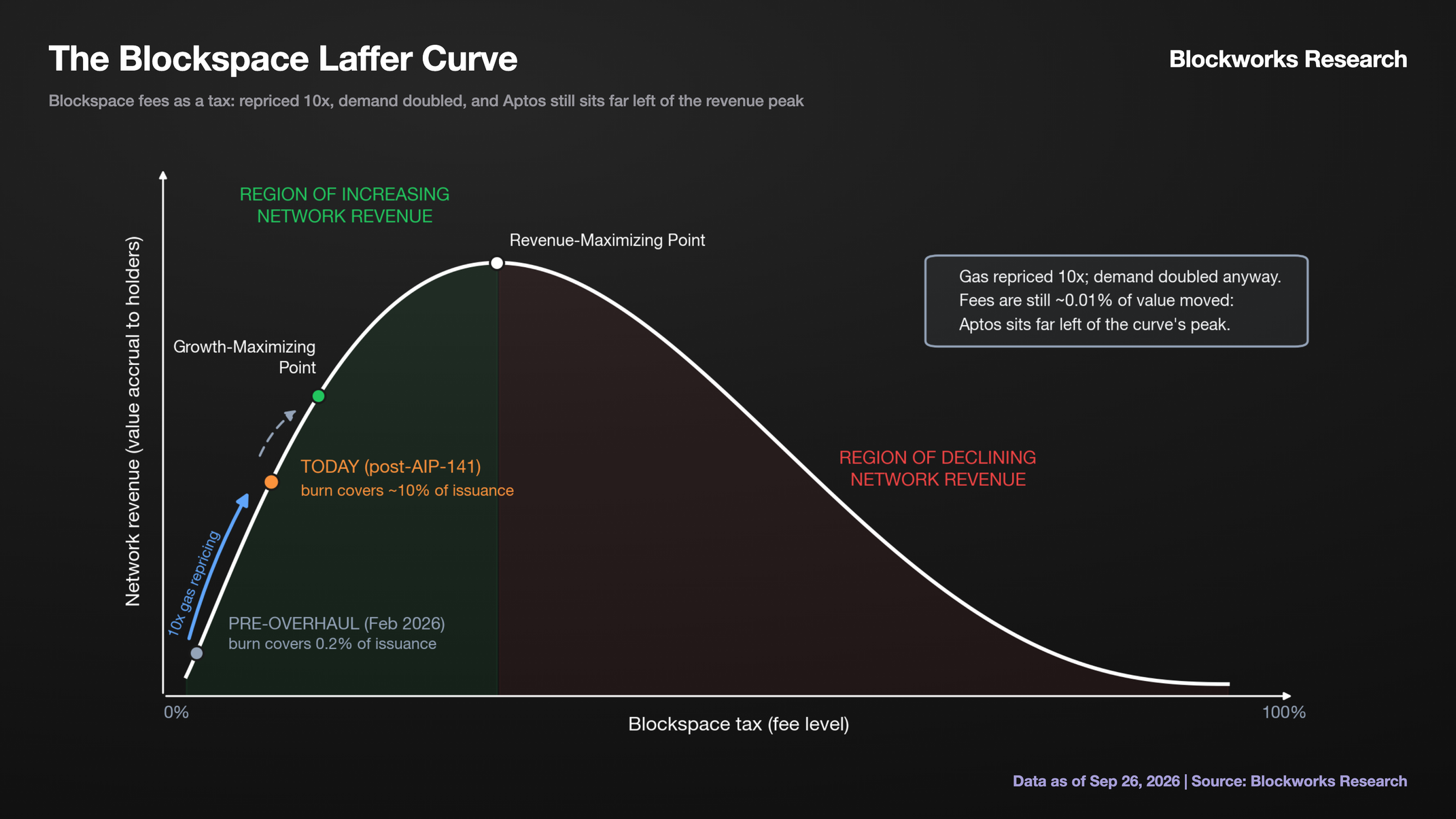 View full size The Blockspace Laffer Curve