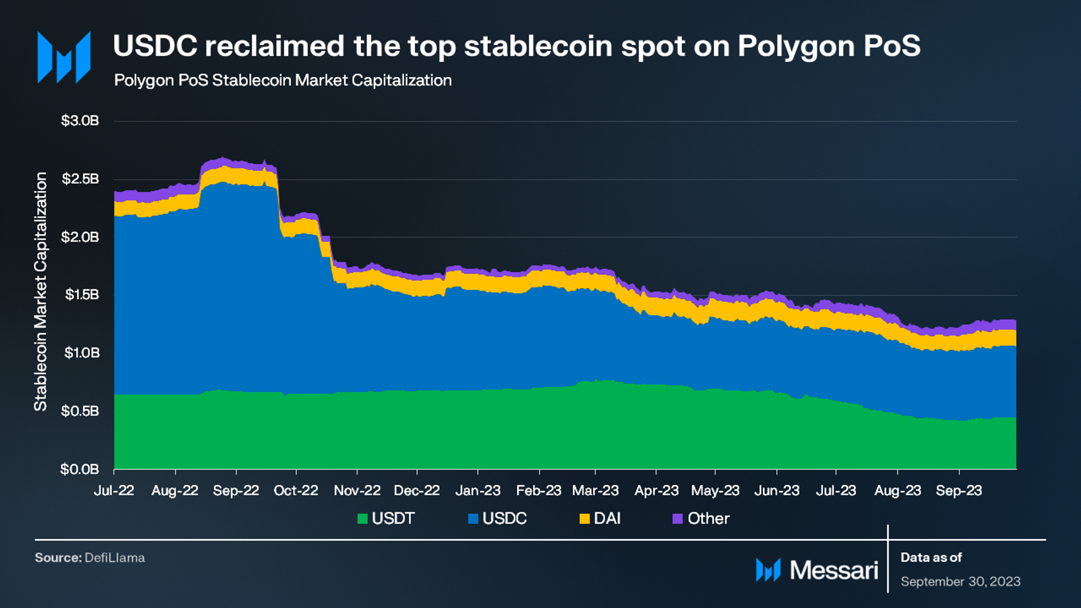 State of Polygon Q3 2023 | Messari