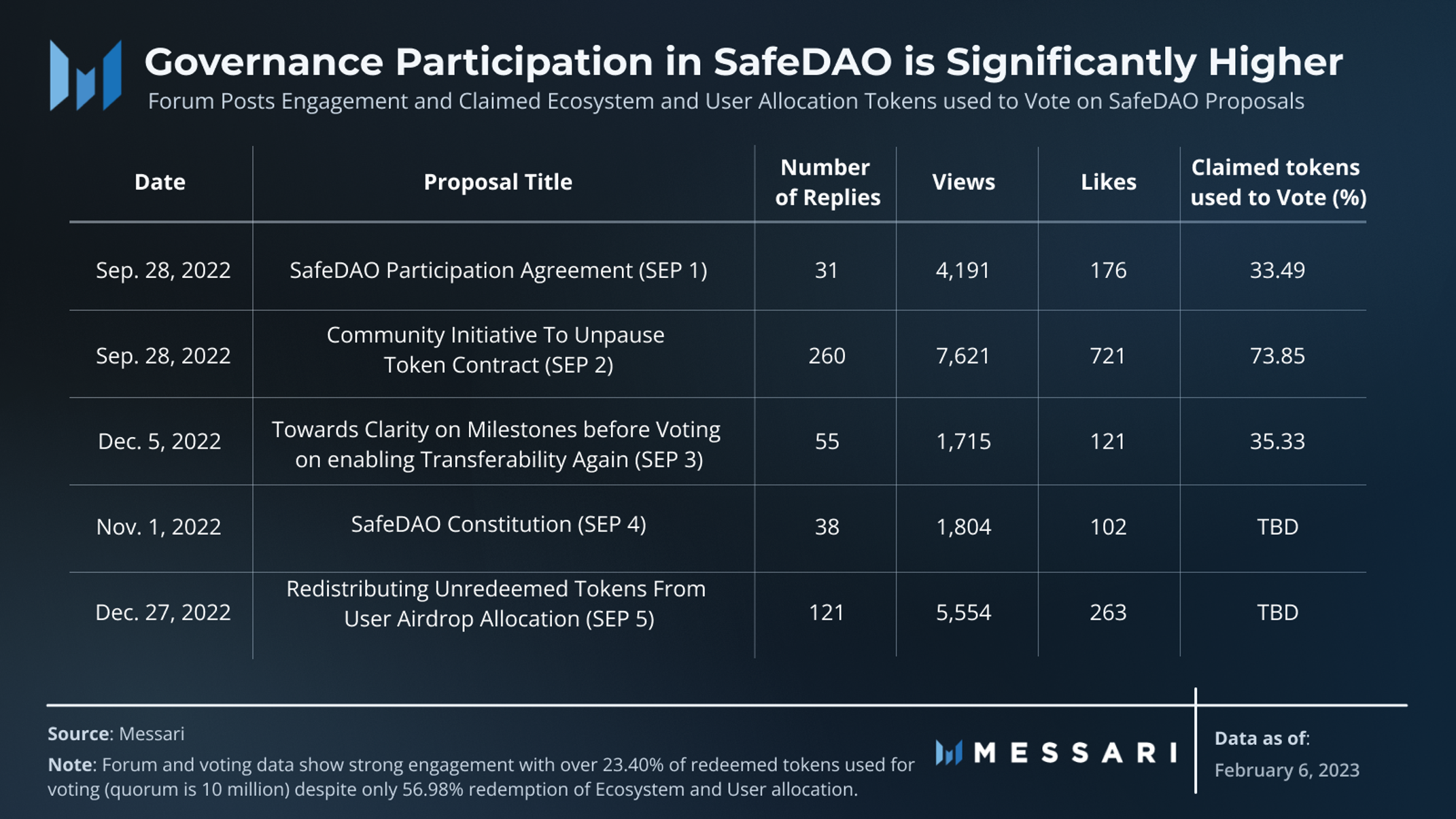 Forum and voting data show strong engagement with over 23.40% of redeemed tokens used for voting (quorum is 10 million) despite only 56.98% redemption of Ecosystem and User allocation.