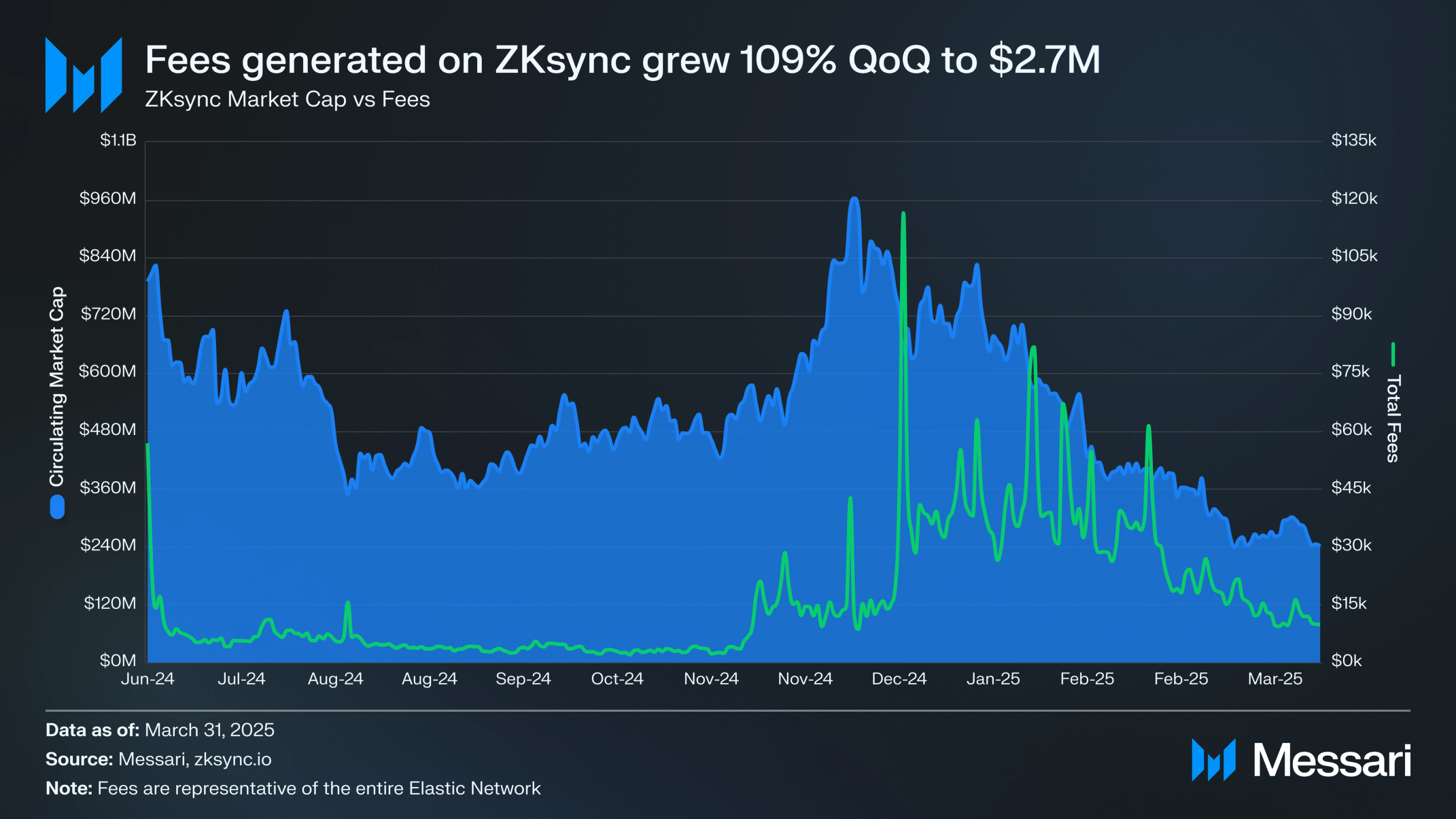 State of ZKsync Q1 2025 | Messari