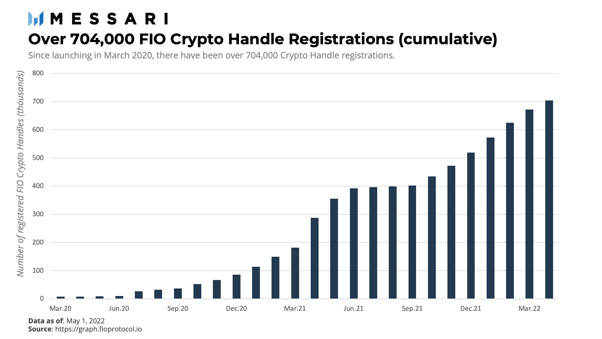FIO: Enabling Crypto Adoption through Usability | Messari