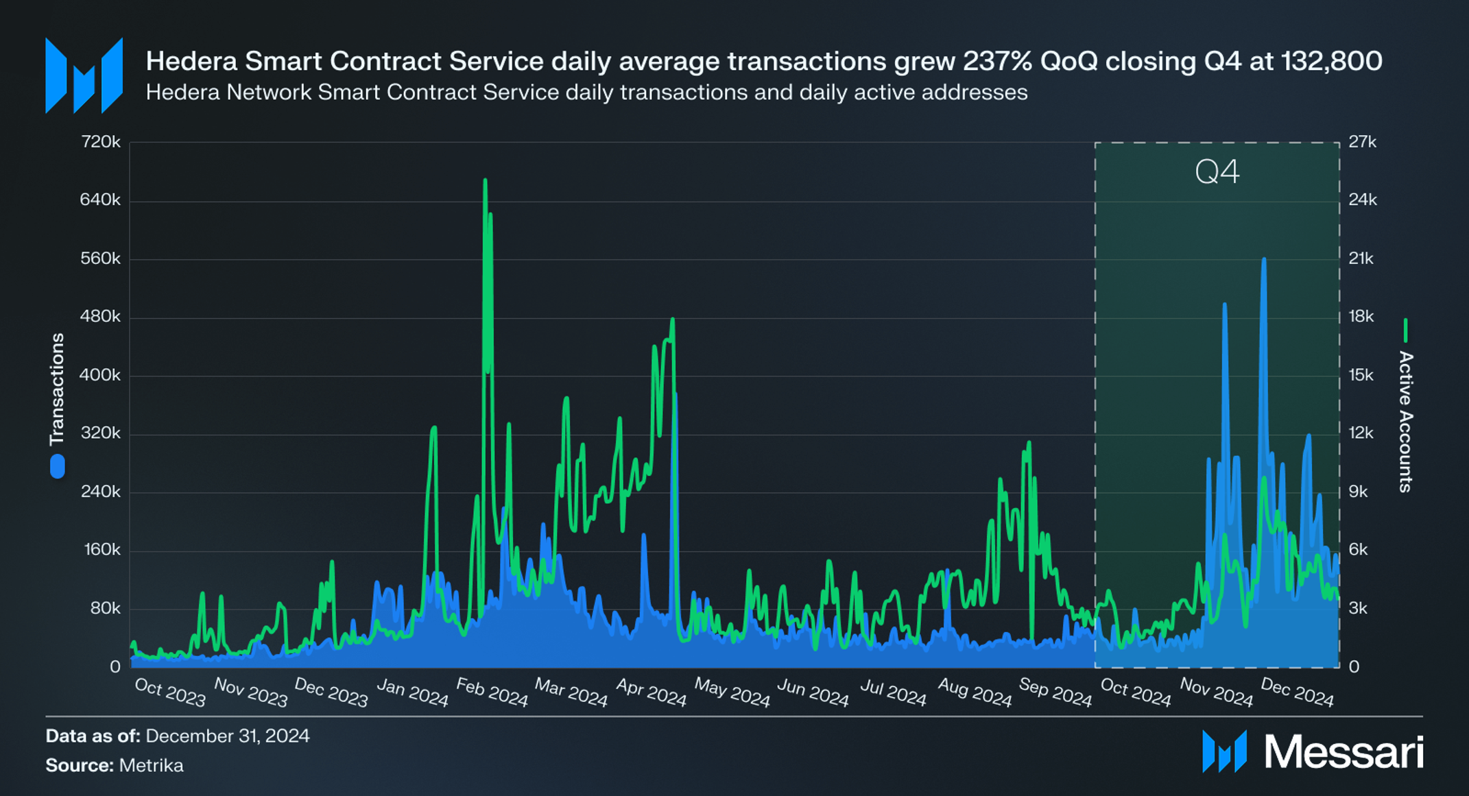 State of Hedera Q4 2024 | Messari