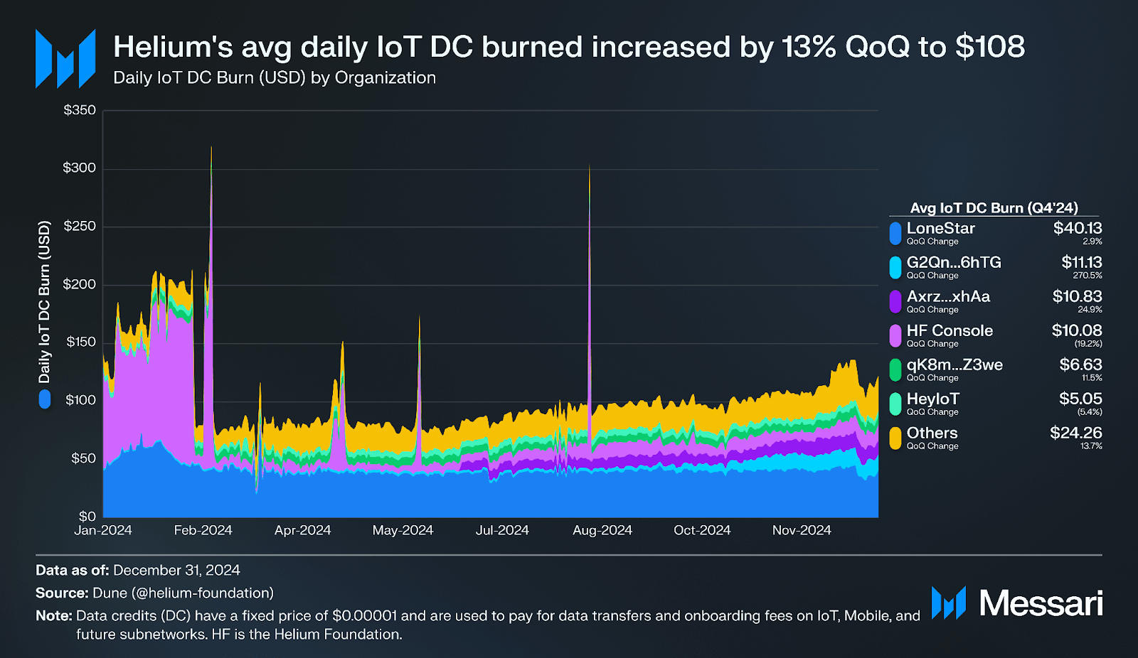 State of Helium Q4 2024 | Messari