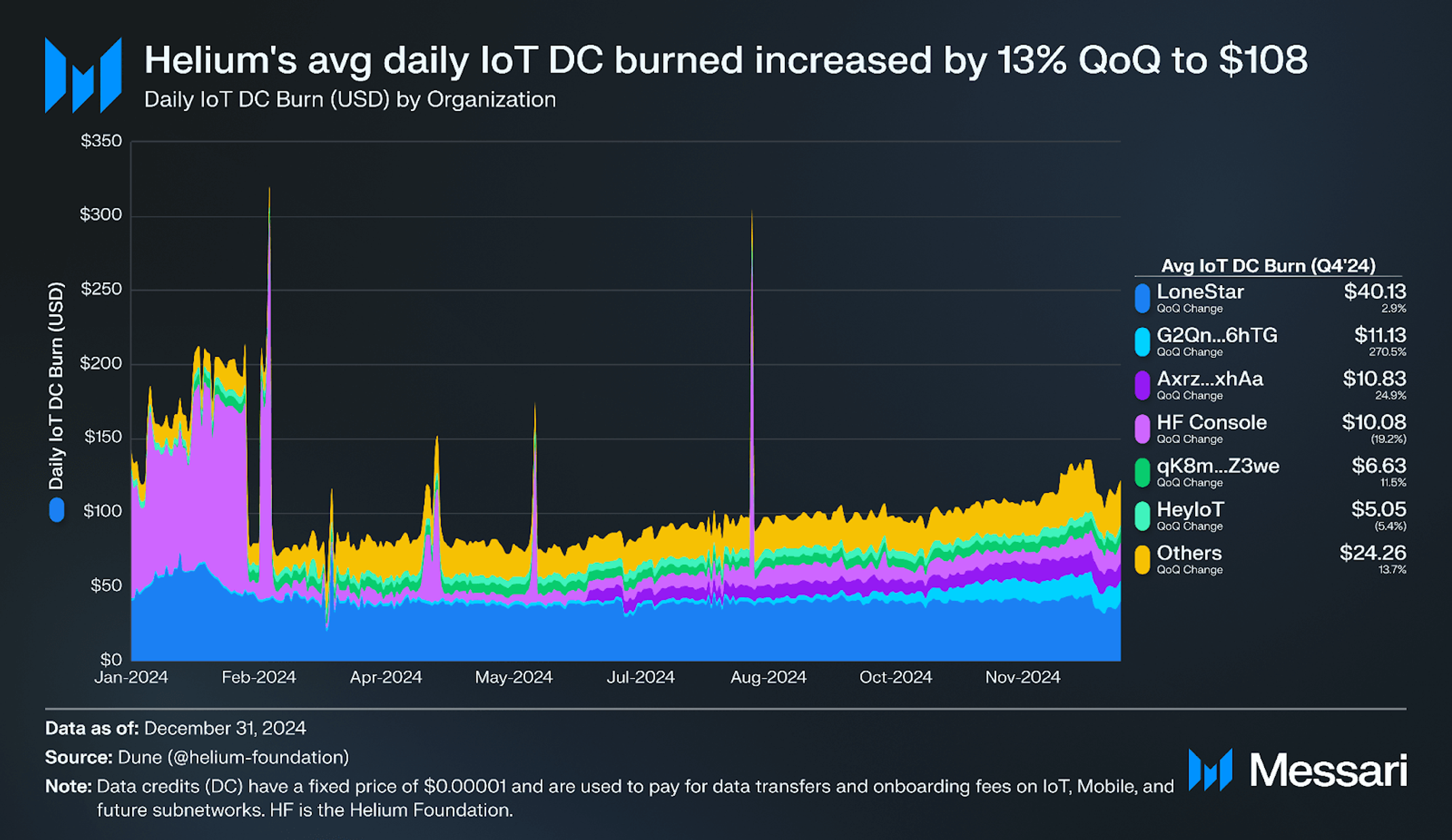State of Helium Q4 2024 | Messari