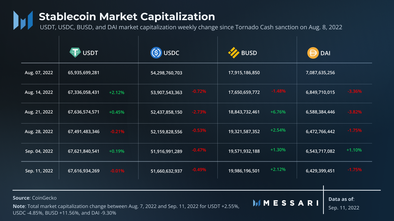 View full size USDT, USDC, BUSD, and DAI market capitalization weekly change since Tornado Cash sanction on Aug. 8, 2022.