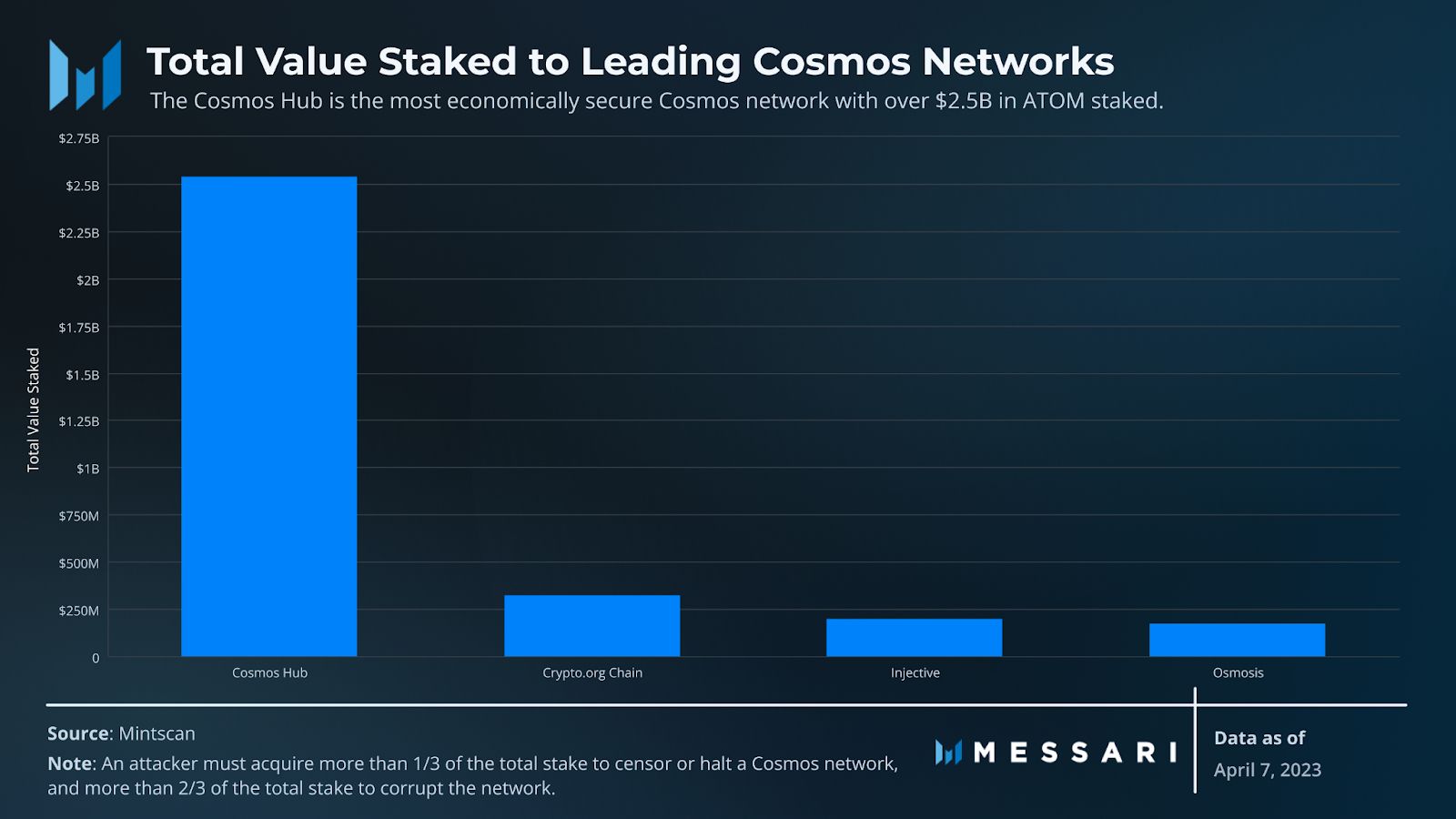 View full size Total value staked to leading Cosmos networks.