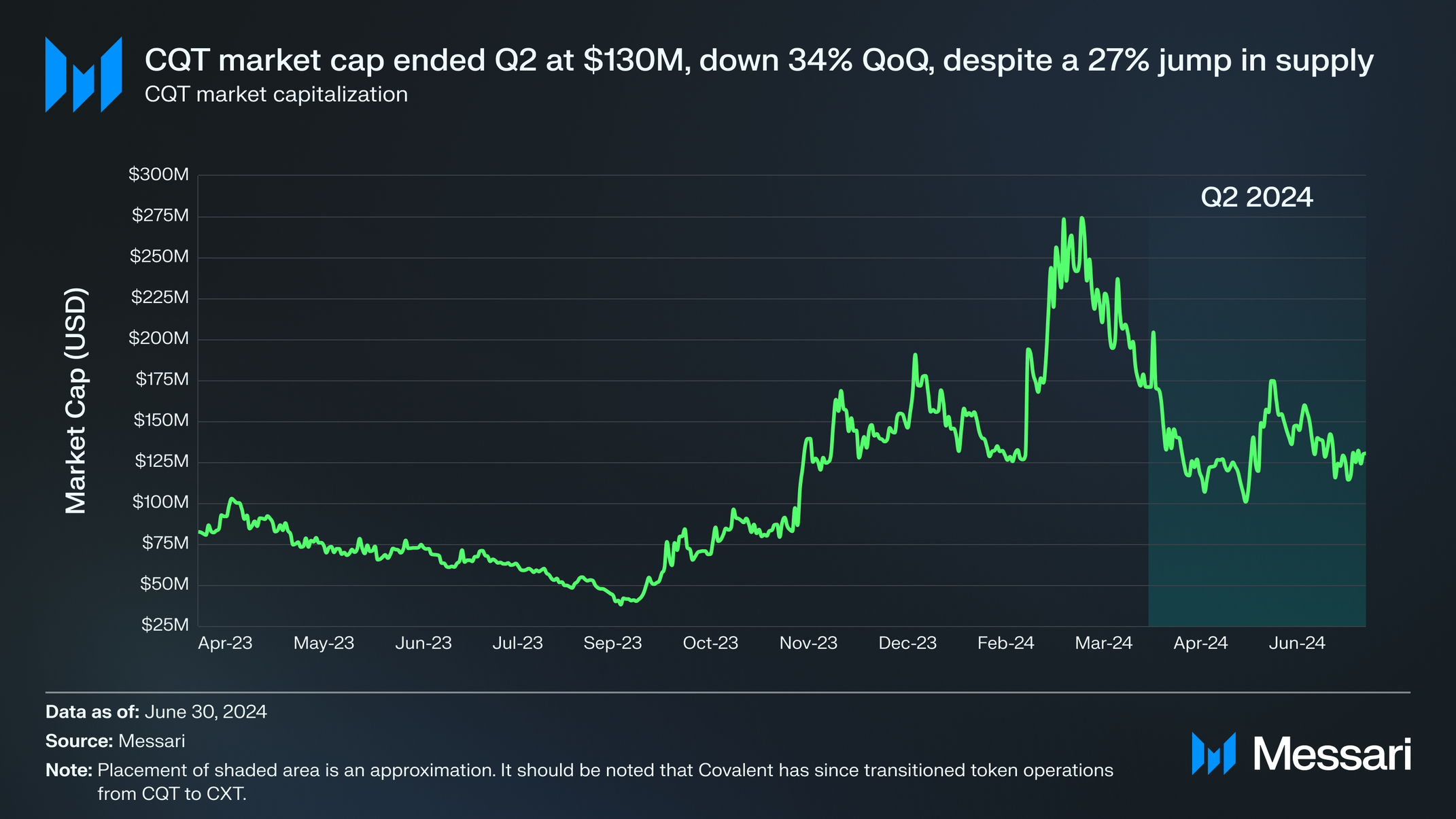 State of Covalent Q2 2024 | Messari