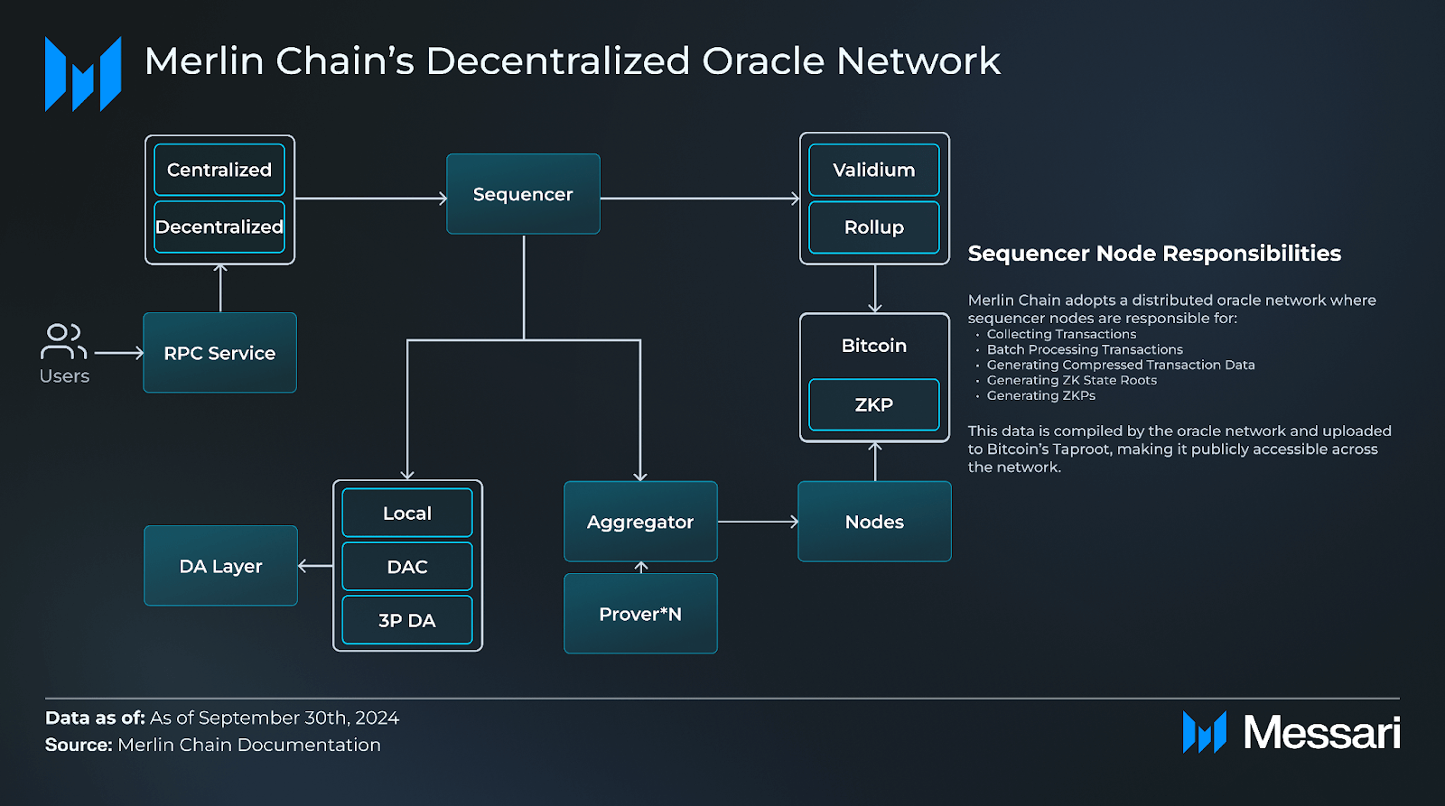 Mer Link Chain Understanding Merlin Chain: A Comprehensive Overview | Messari