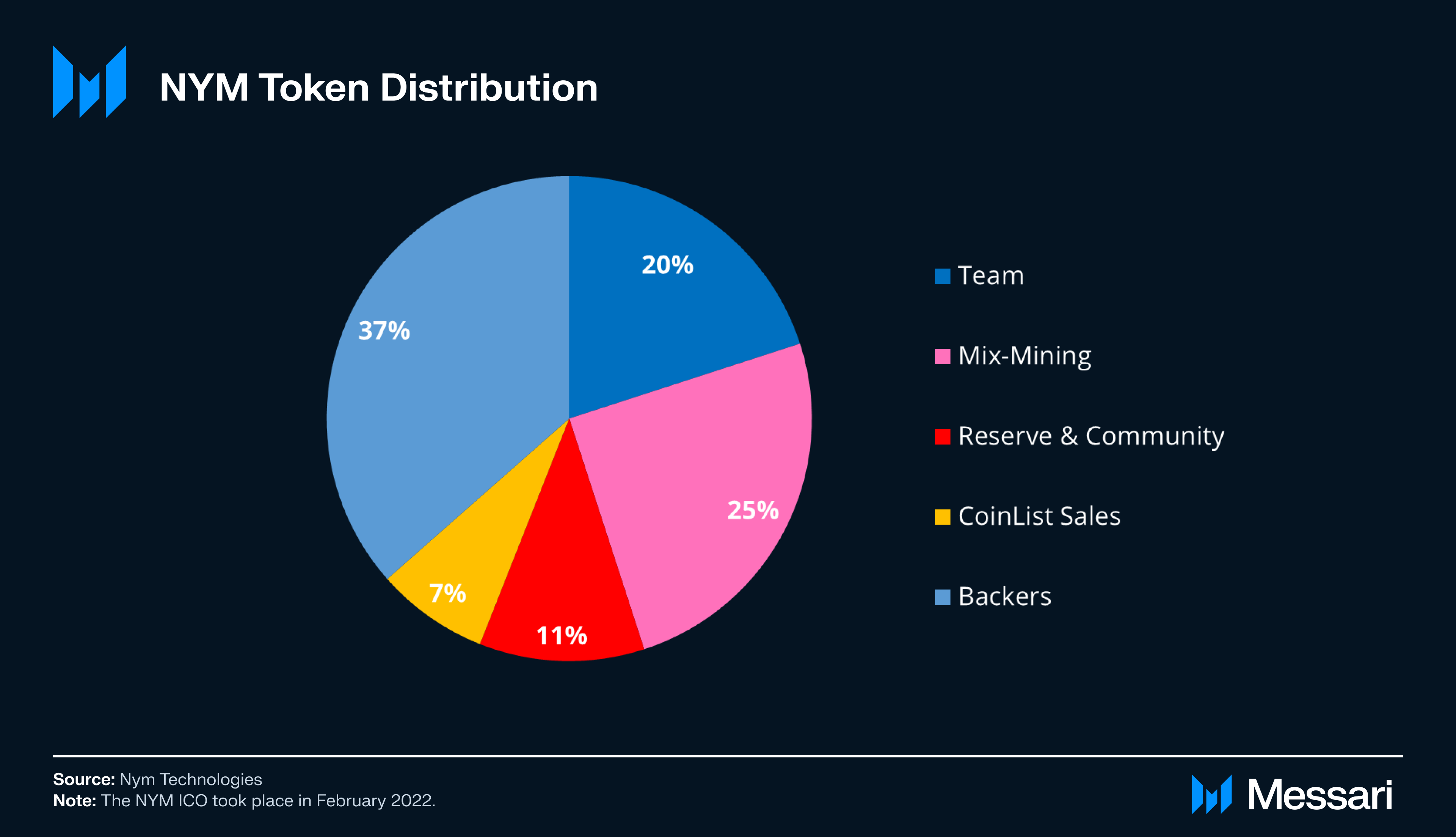Understanding Nym: A Comprehensive Overview | Messari