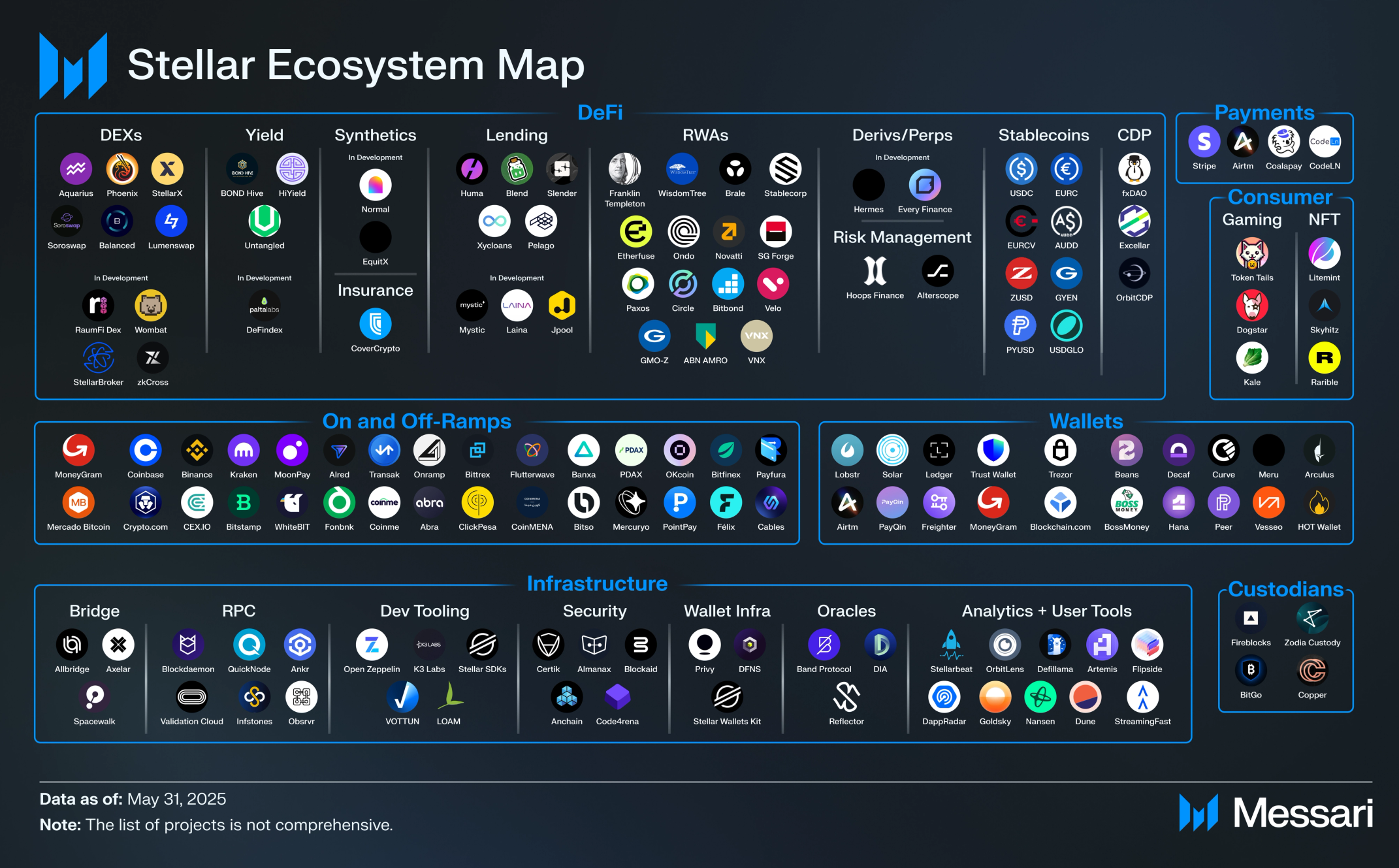 Stellar Ecosystem Overview | Messari