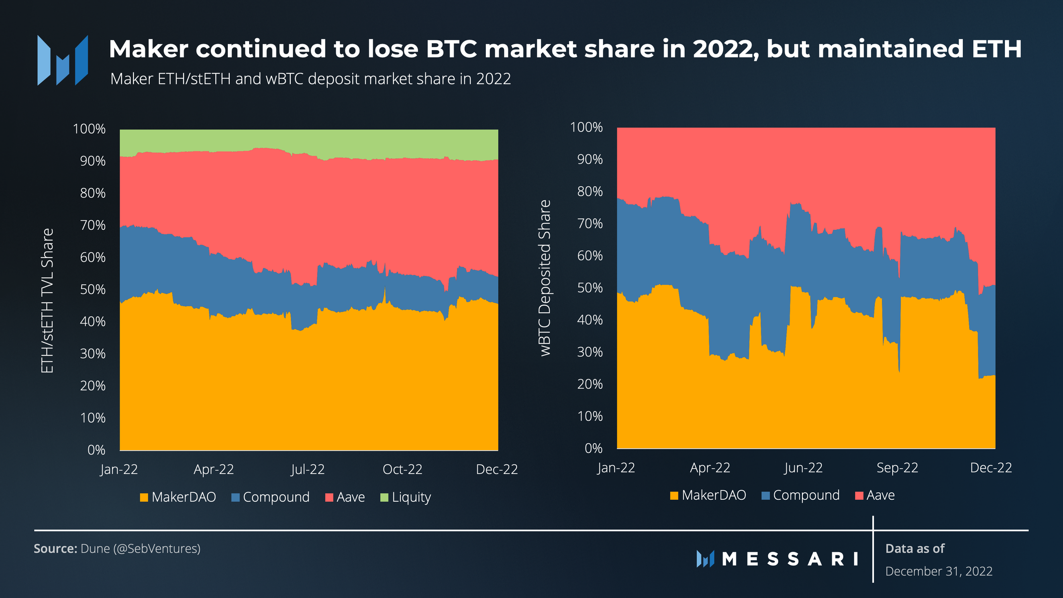 State of Maker Q4 2022 | Messari