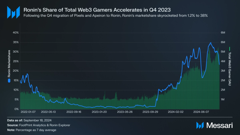 Ronin Price, RON to USD, Research, News & Fundraising | Messari