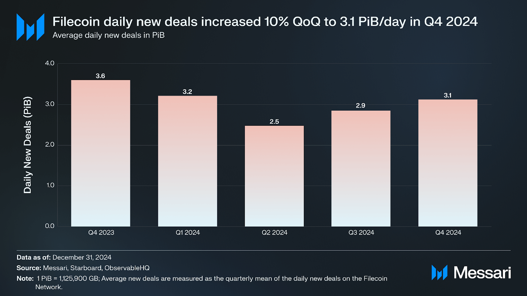 State of Filecoin Q4 2024 | Messari