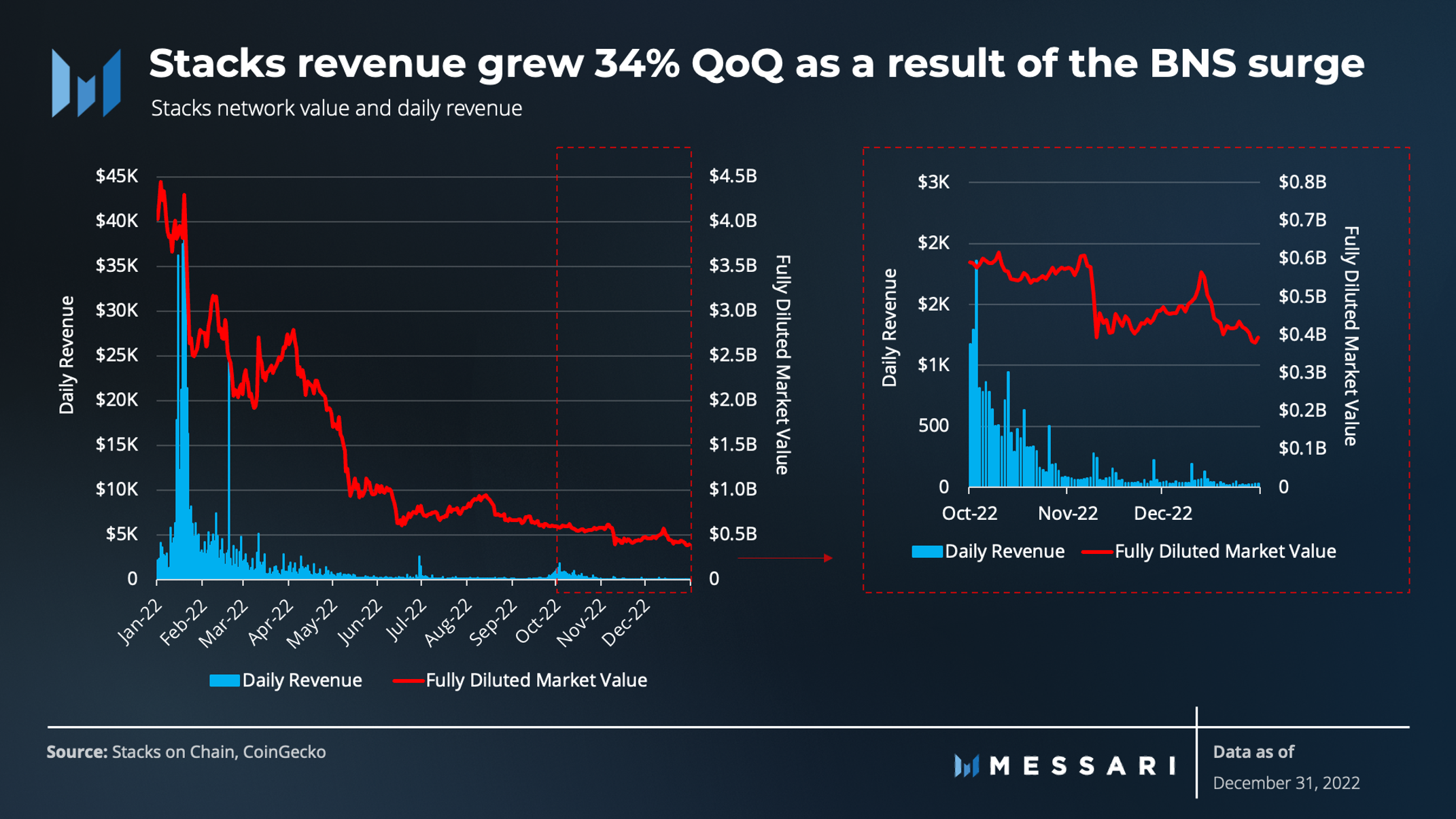 State of Stacks Q4 2022 | Messari