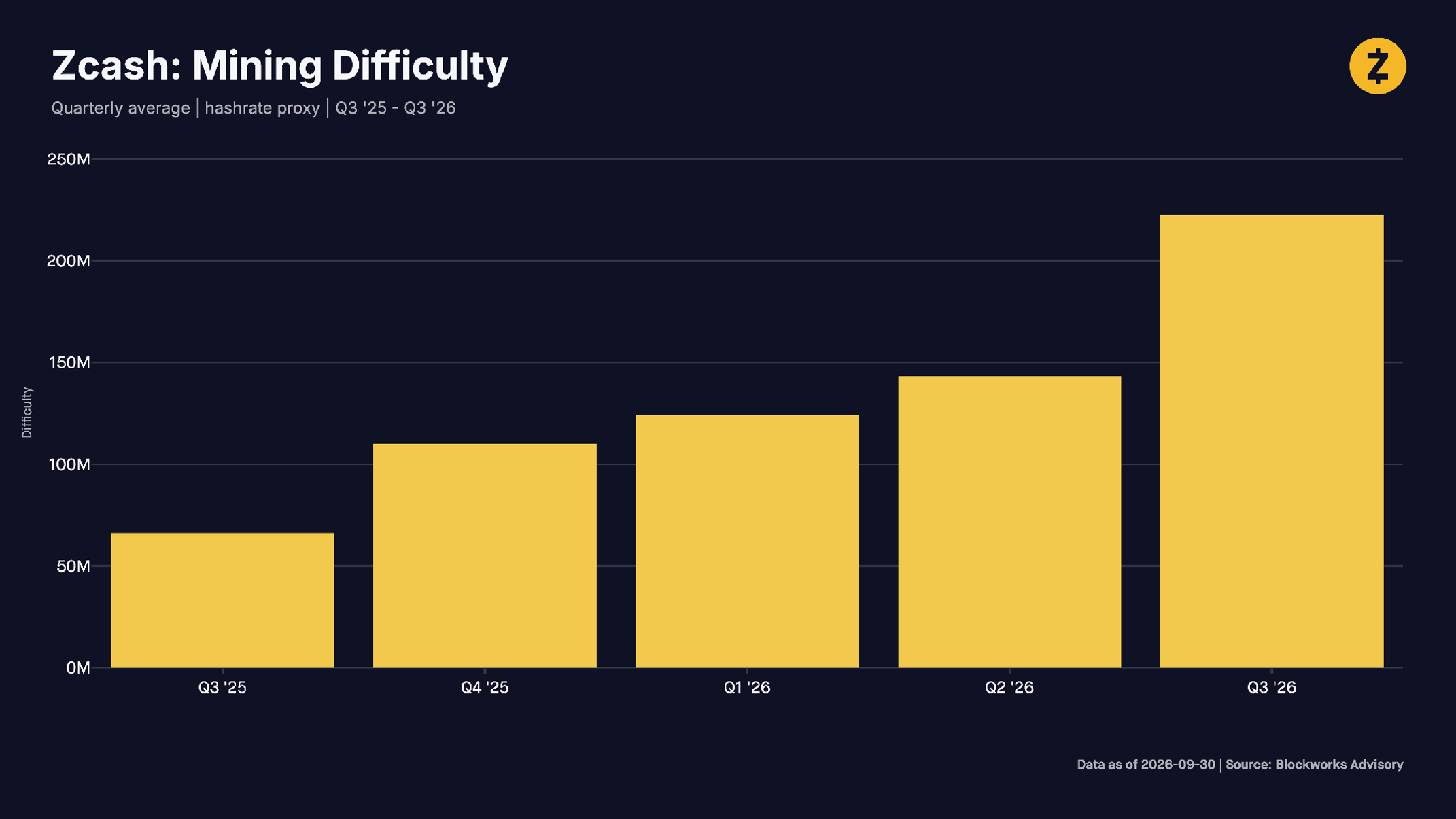 Zcash: Mining Difficulty. Quarterly average | hashrate proxy | Q3 '25 - Q3 '26. Source: Blockworks