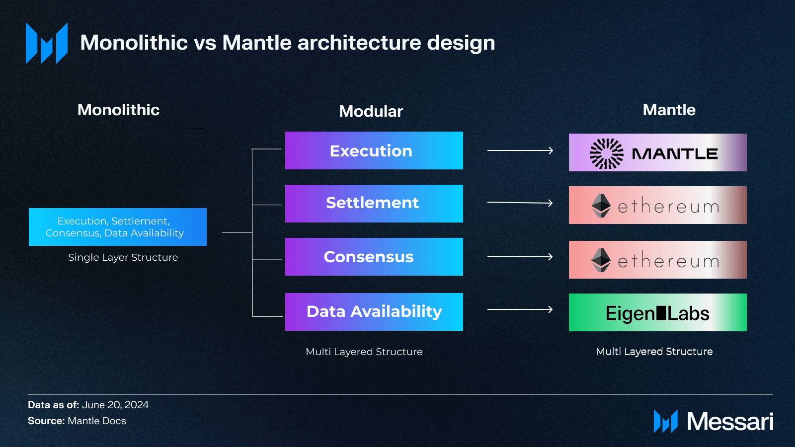 Understanding Mantle | Messari