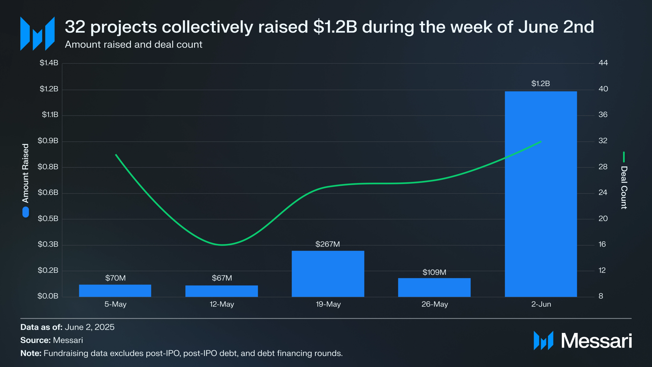 Crypto Venture Weekly: June 2-8, 2025 | Messari