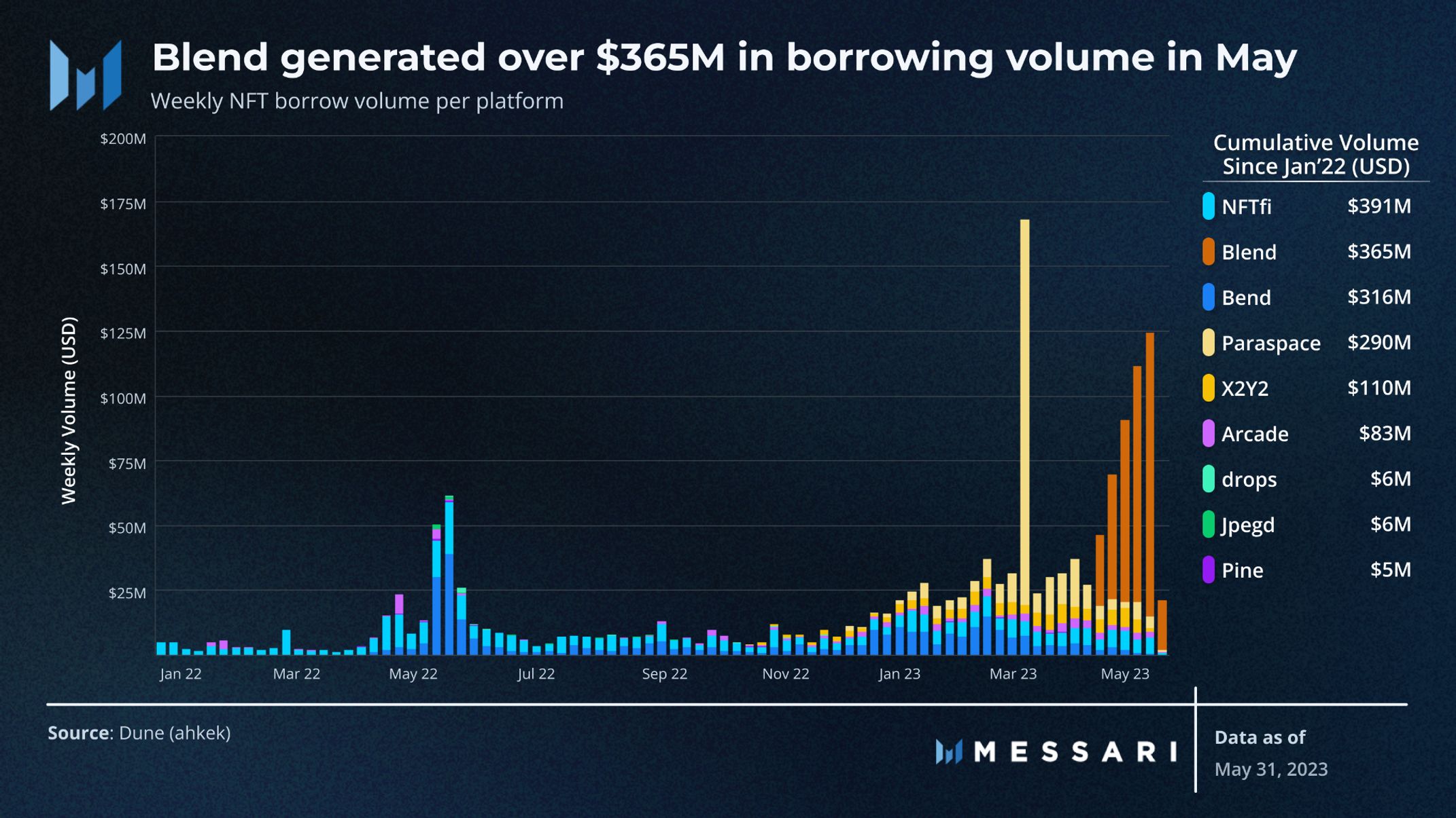nft lending volume