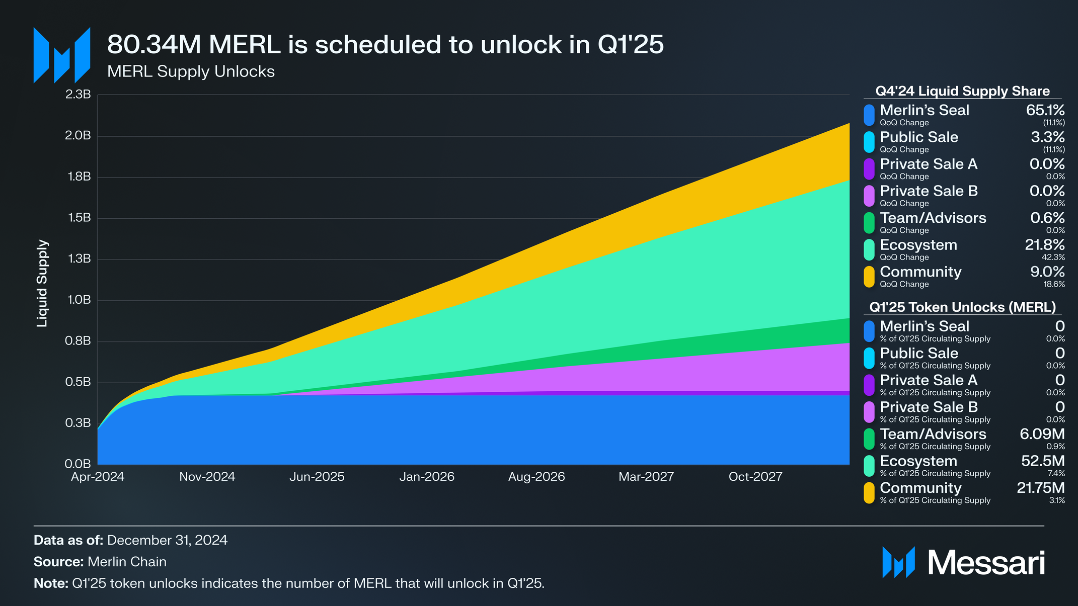 State of Merlin Chain Q4 2024 | Messari