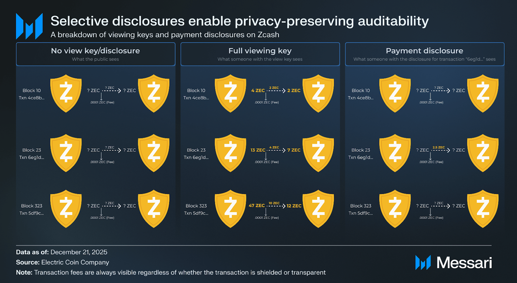Understanding Zcash: A Comprehensive Overview | Messari
