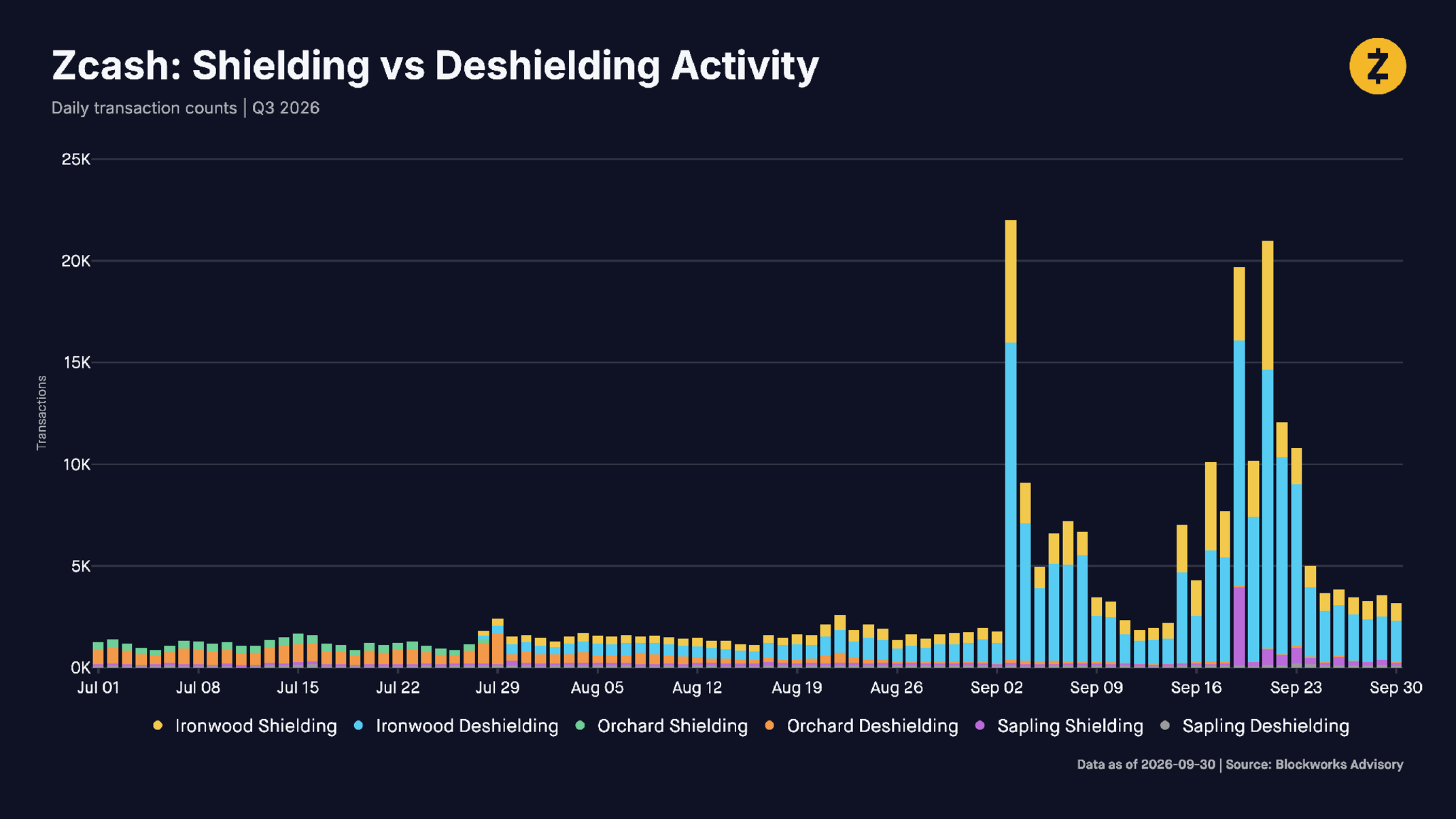 Zcash: Shielding vs Deshielding Activity. Daily transaction counts | Q3 2026. Source: Blockworks