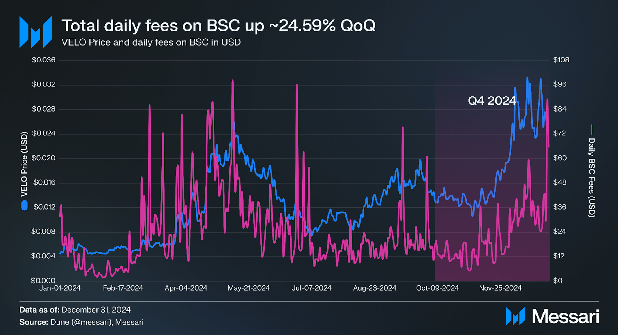 State of Velo Q4 2024 | Messari