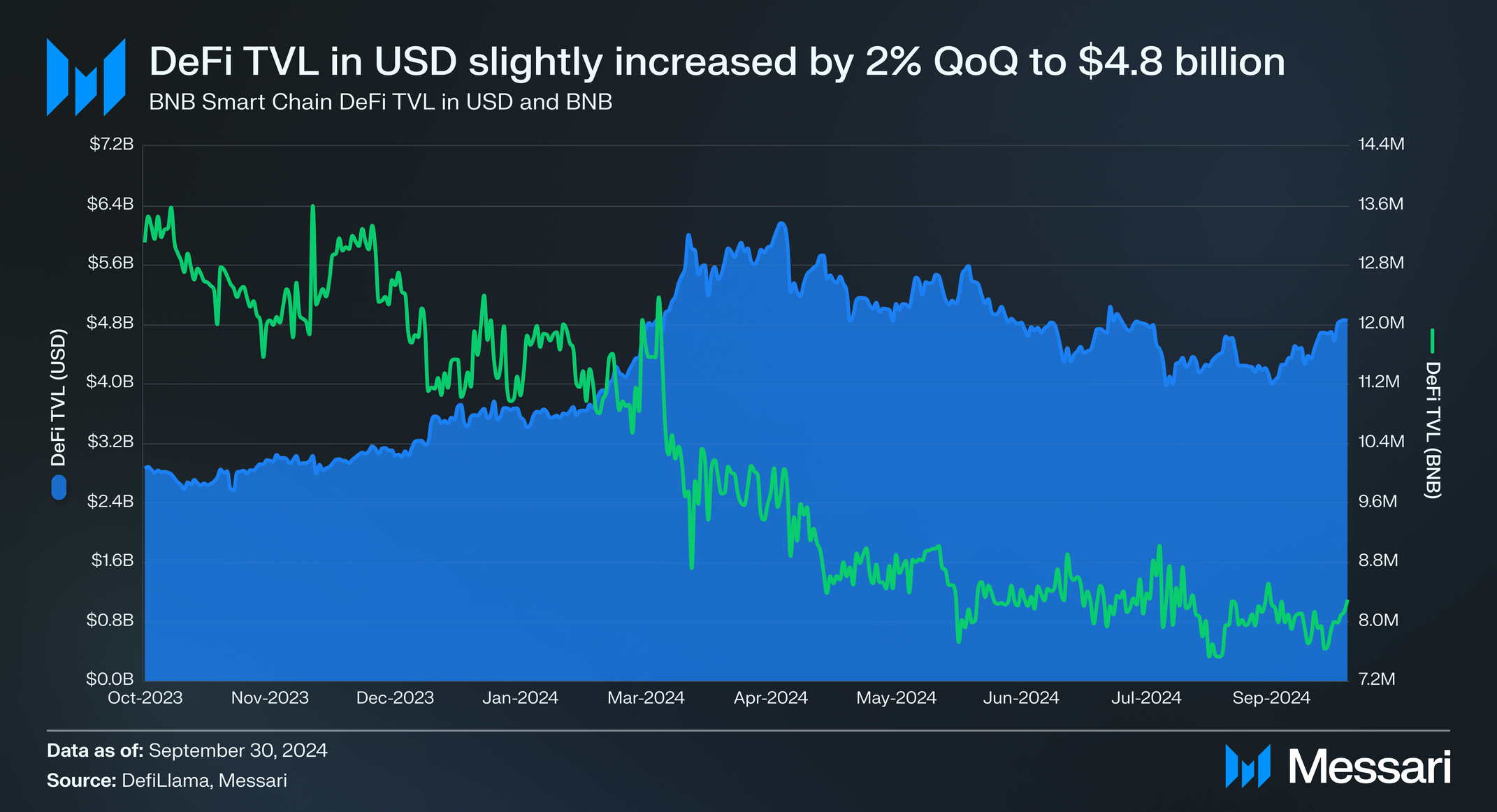 State of BNB Chain Q3 2024 | Messari
