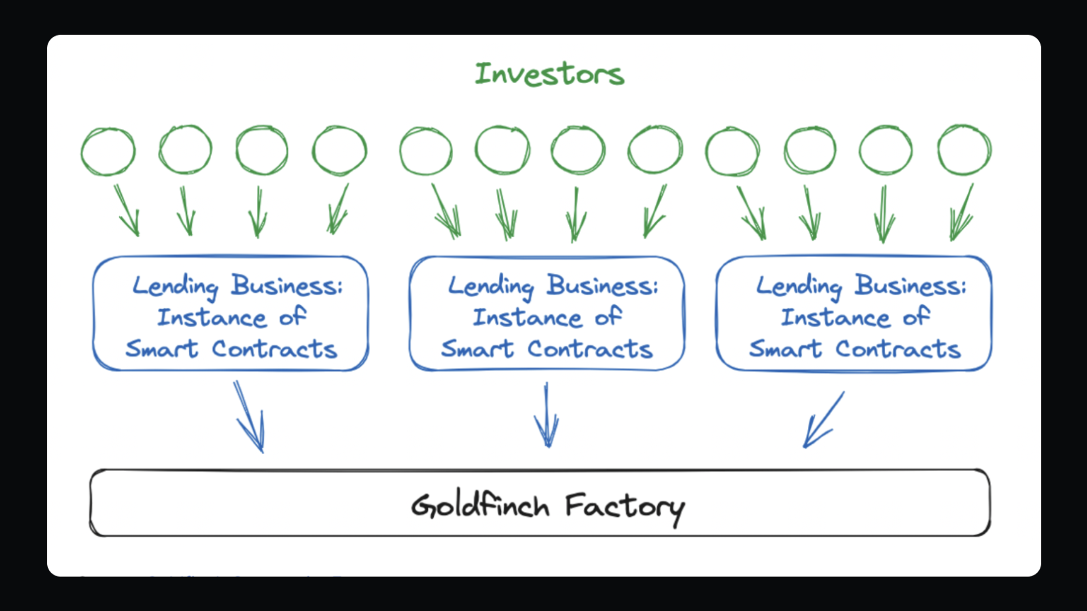 State of Goldfinch Q3 2023 | Messari