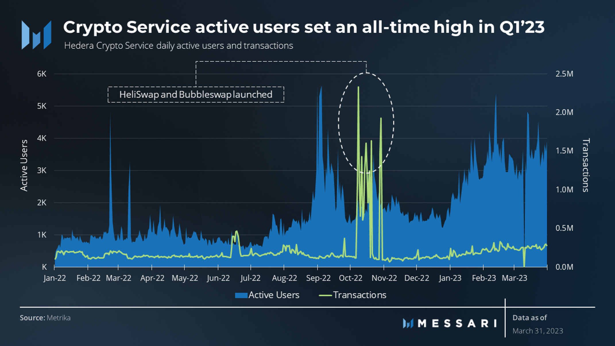 State of Hedera Q1 2023 | Messari