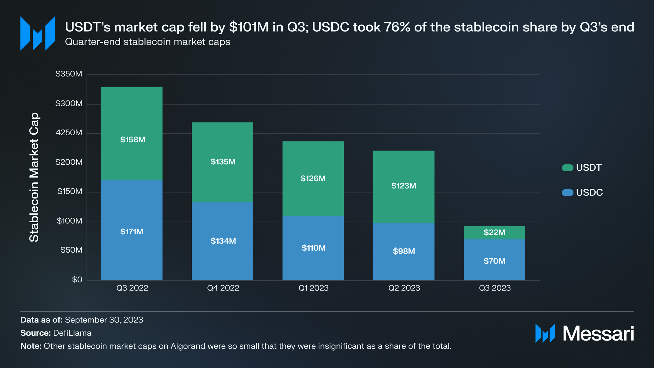 Algorand Q3 2023 Brief | Messari