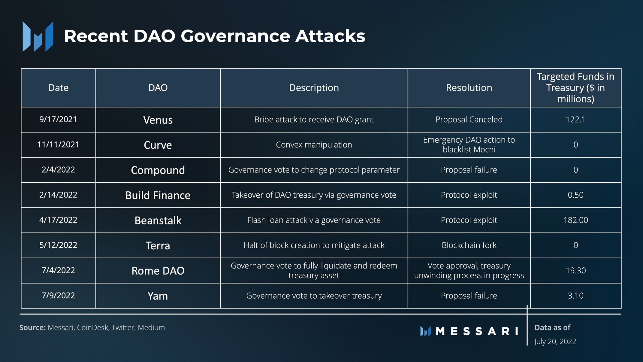 The table shows recent DAO governance attacks, resolutions, and targeted funds.