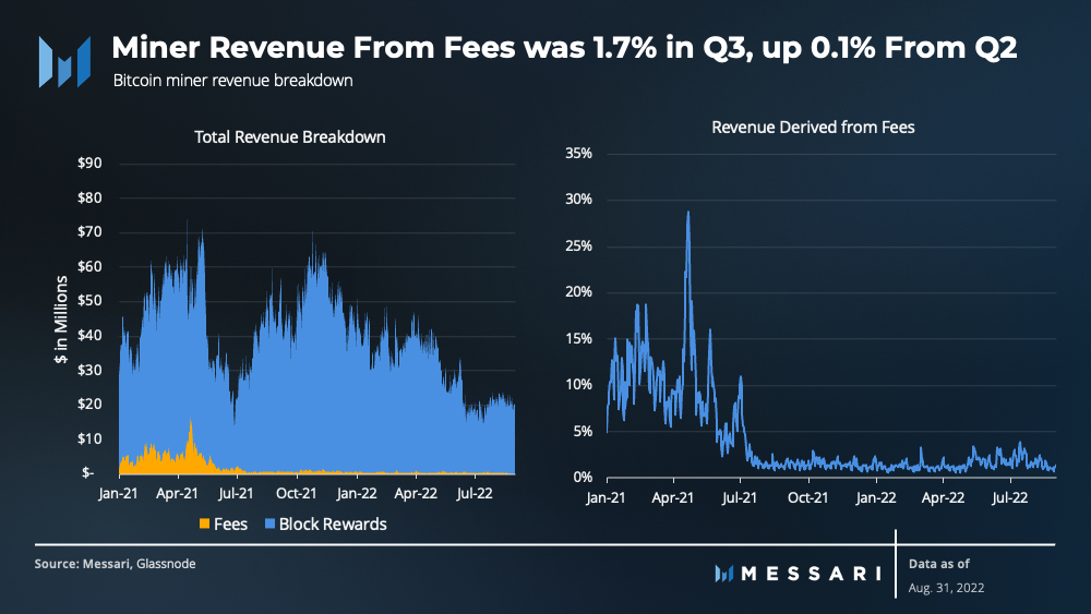 View full size Miner revenue from fees