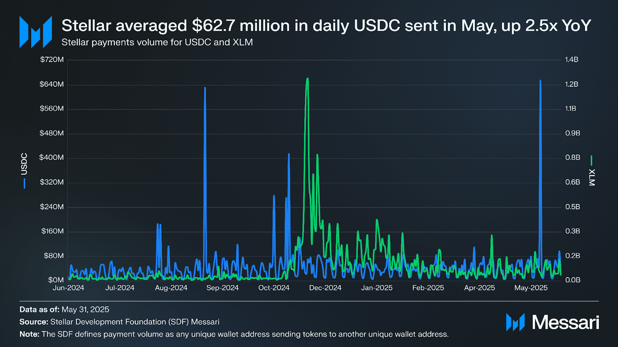 Stellar Ecosystem Overview | Messari