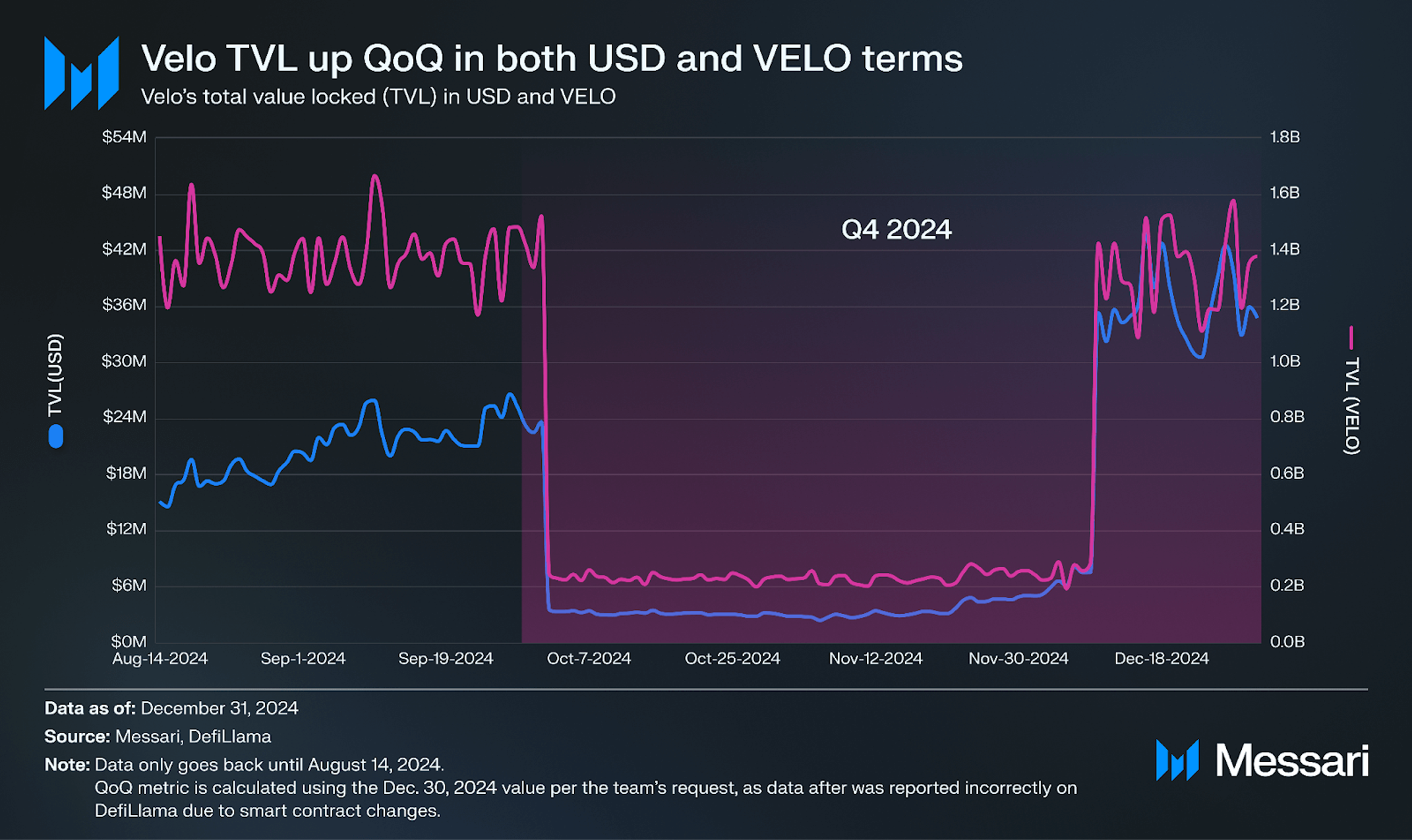 State of Velo Q4 2024 | Messari