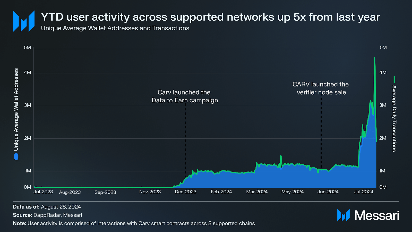 Carv Performance Understanding CARV: A Comprehensive Overview | Messari