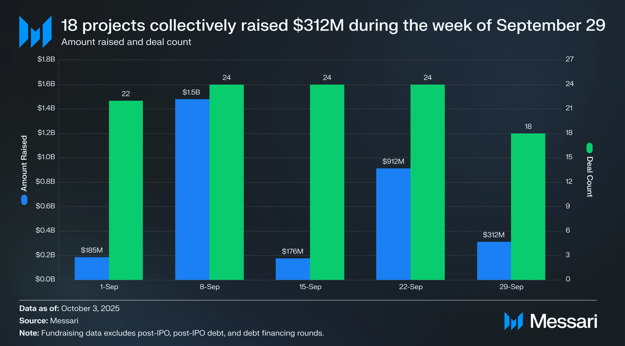 Crypto Venture Weekly: September 29-October 3, 2025 | Messari