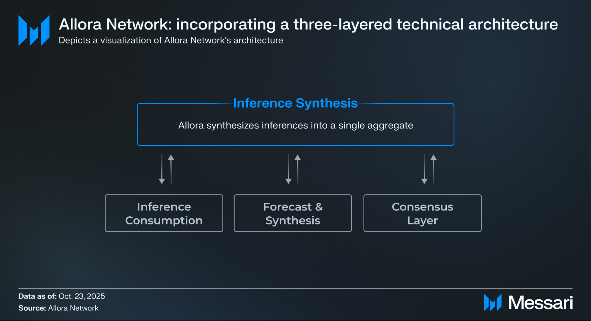 Understanding Allora Network: A Comprehensive Overview | Messari