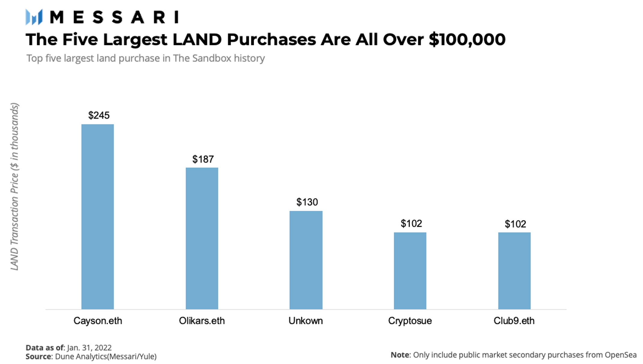 The Sandbox five largest LAND purchases