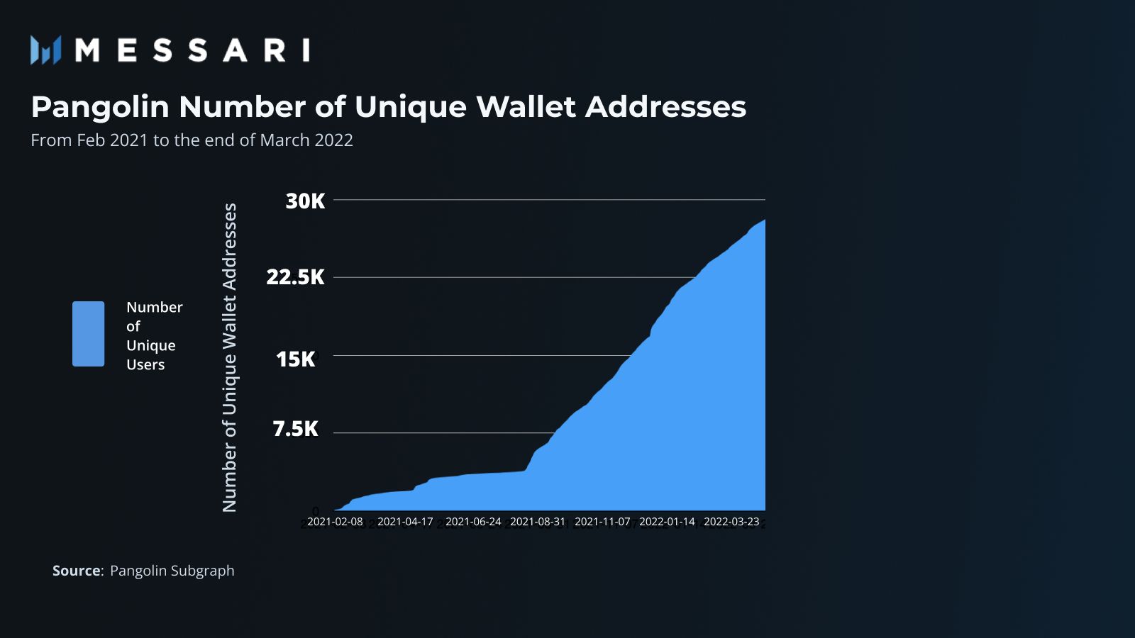 Pangolin: Avalanche-based DEX with a Cross-Chain Vision | Messari