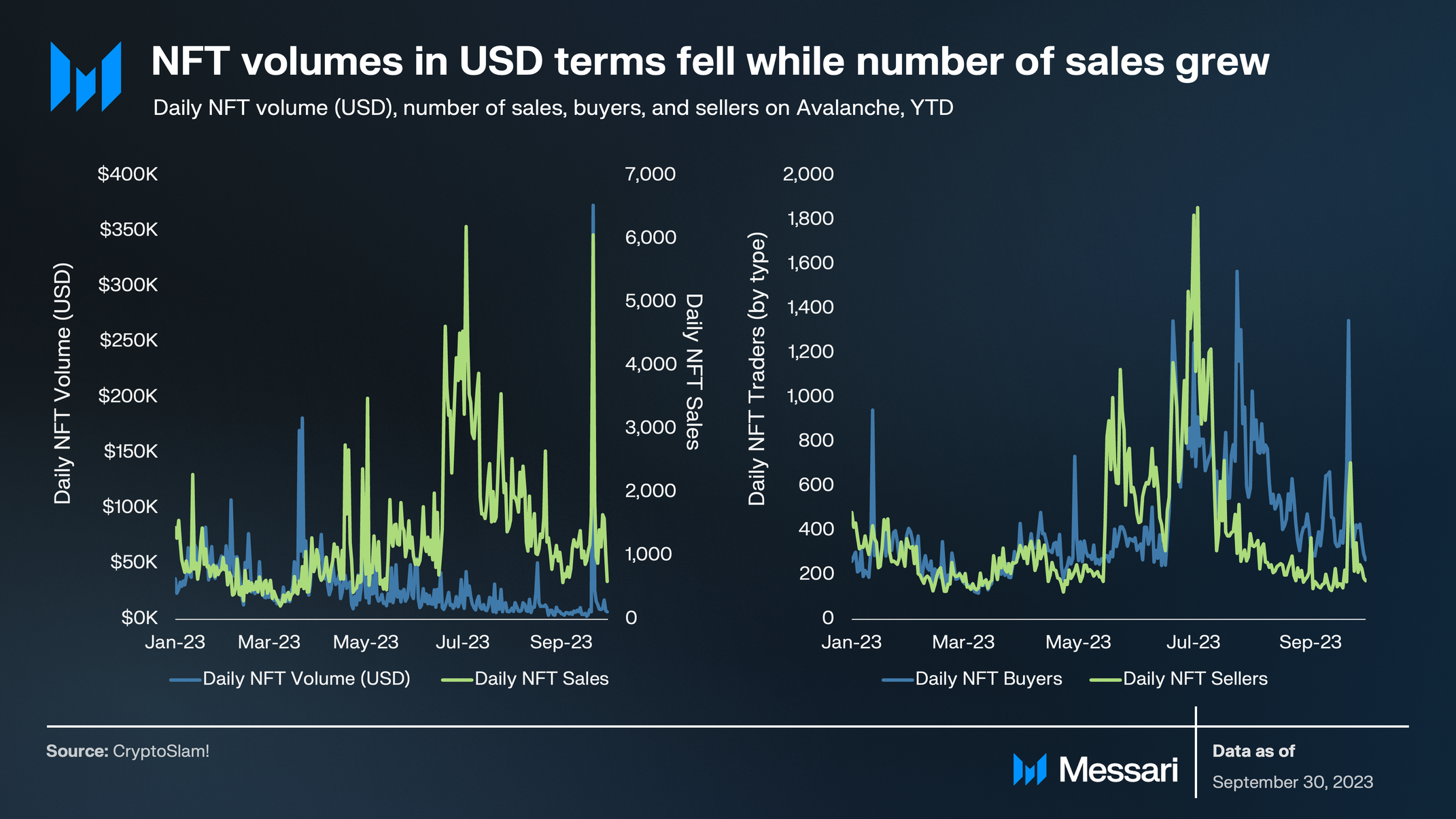 State of Avalanche Q3 2023 | Messari