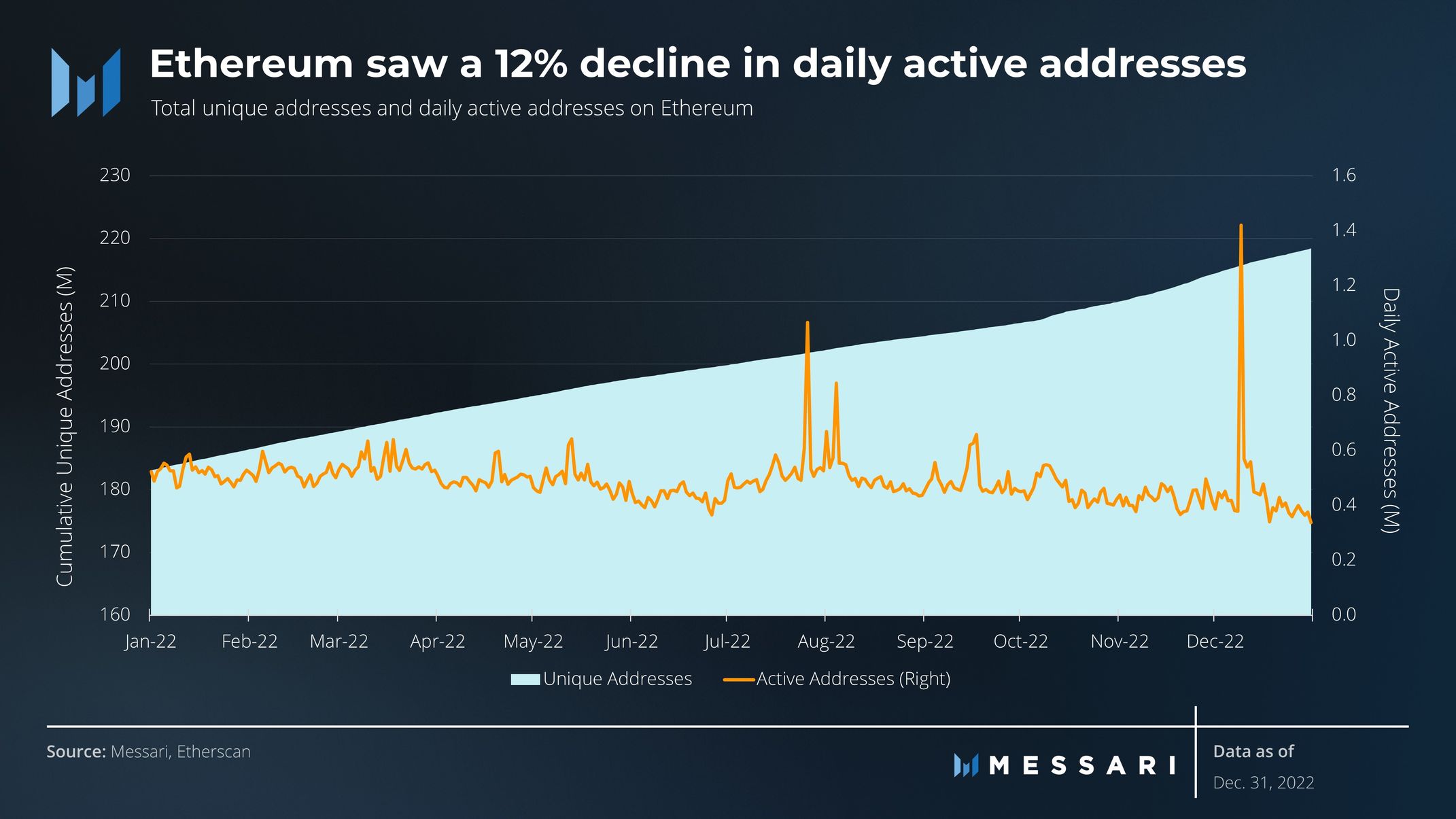 State of Ethereum Q4 2022 | Messari