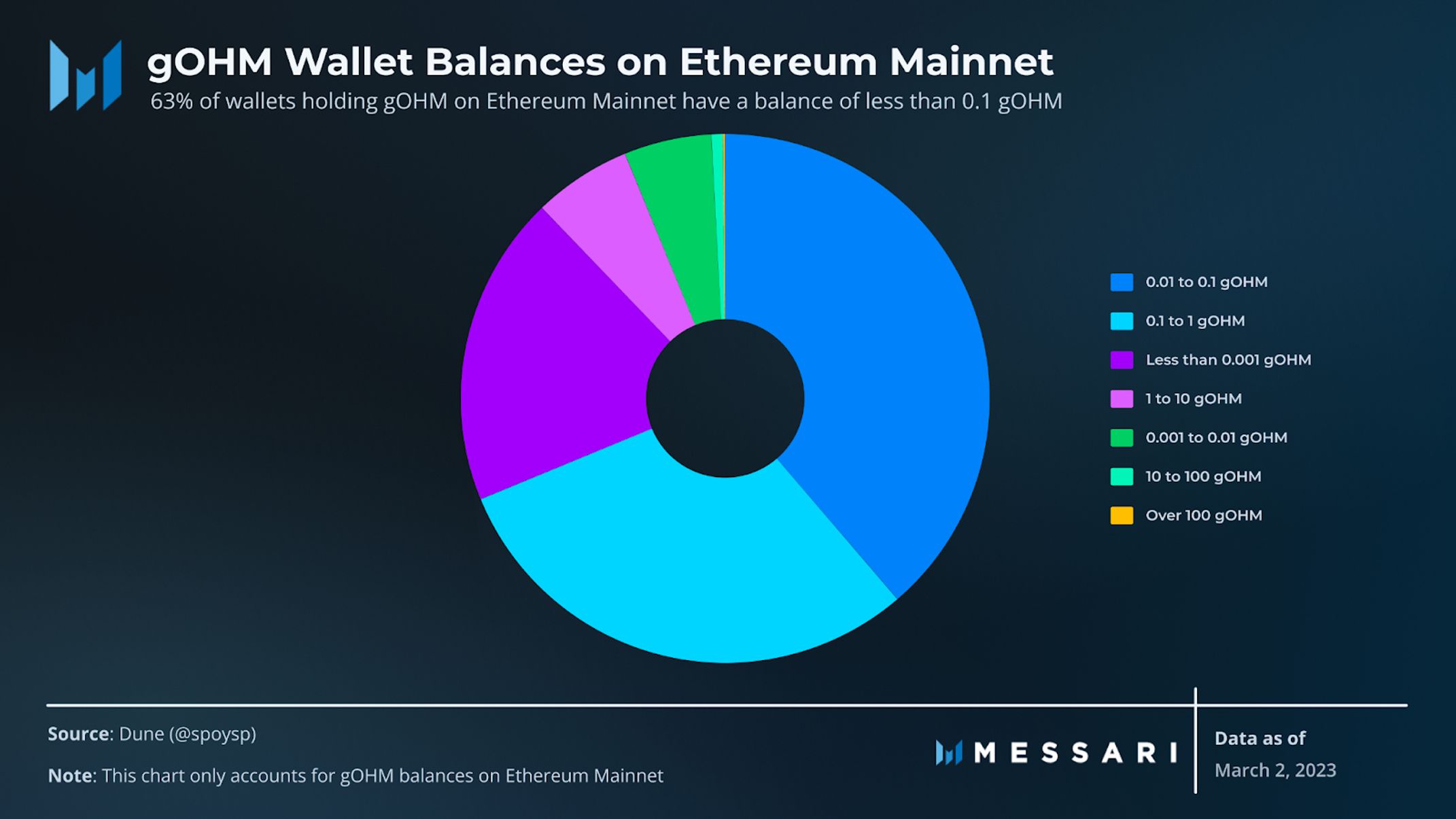Governor Note: Olympus Says Goodbye to Staking APY | Messari