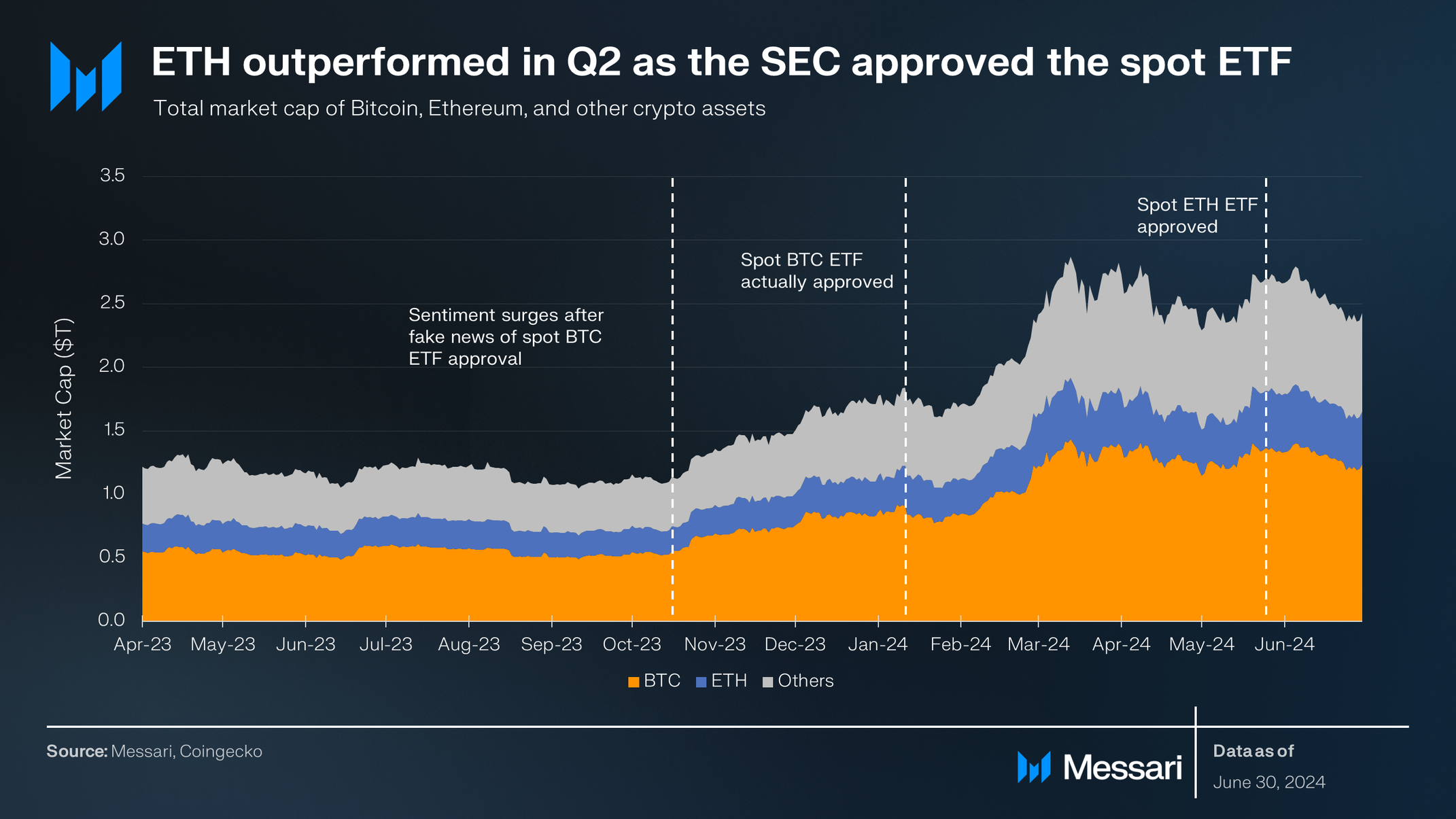 State of Ethereum Q2 2024 | Messari